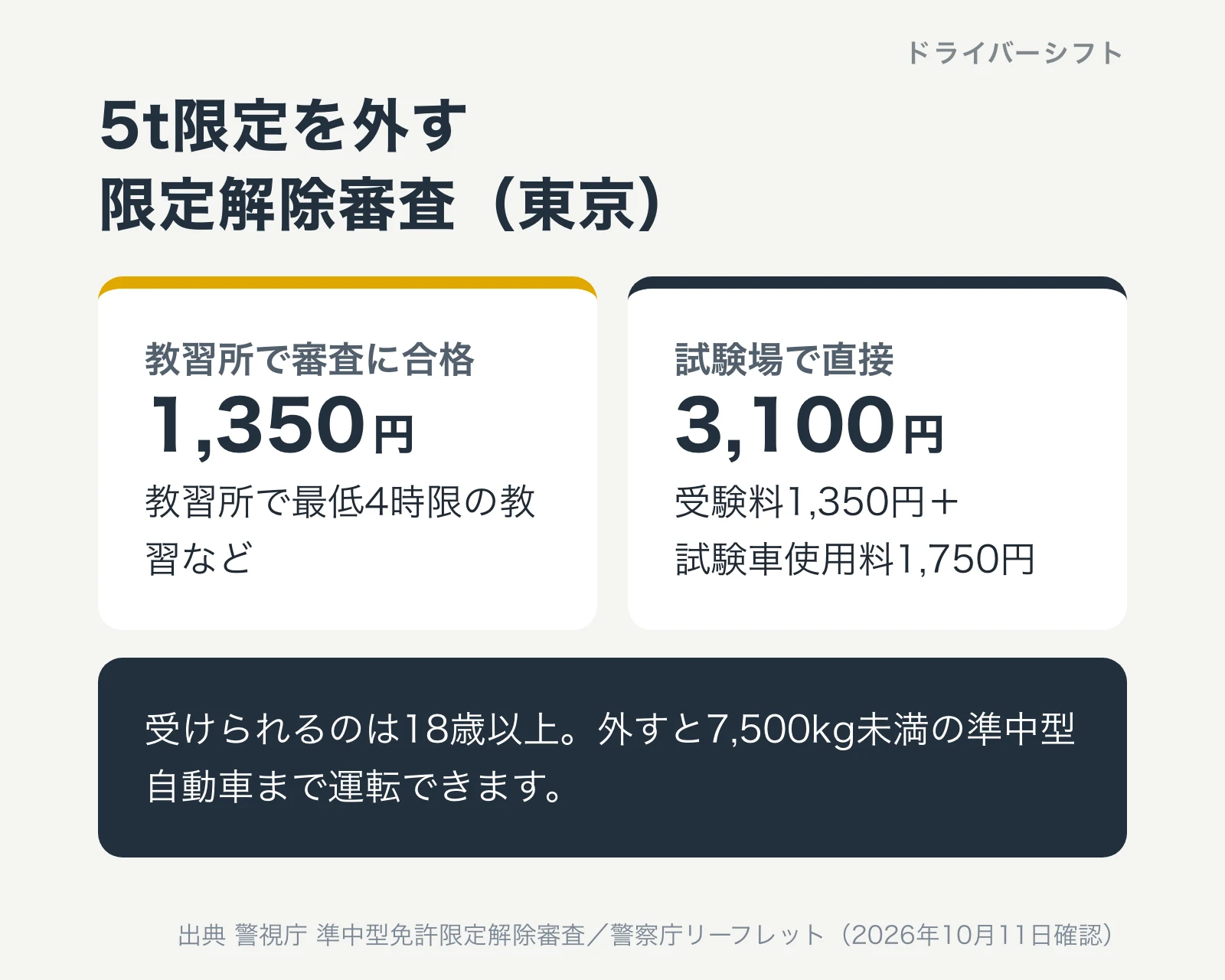 5t限定を外す限定解除審査(東京)。教習所で審査に合格した場合の手数料は1,350円で、教習所で最低4時限の教習など。試験場で直接受ける場合は3,100円で受験料1,350円+試験車使用料1,750円。受けられるのは18歳以上で、外すと7,500kg未満の準中型自動車まで運転できる