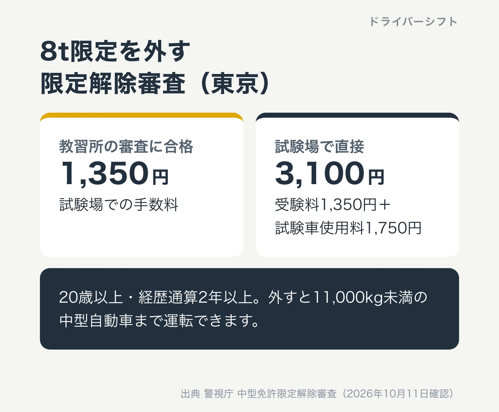 8t限定を外す限定解除審査(東京)。教習所の審査に合格した場合の手数料は1,350円、試験場で直接受ける場合は3,100円で受験料1,350円+試験車使用料1,750円。20歳以上・経歴通算2年以上で、外すと11,000kg未満の中型自動車まで運転できる