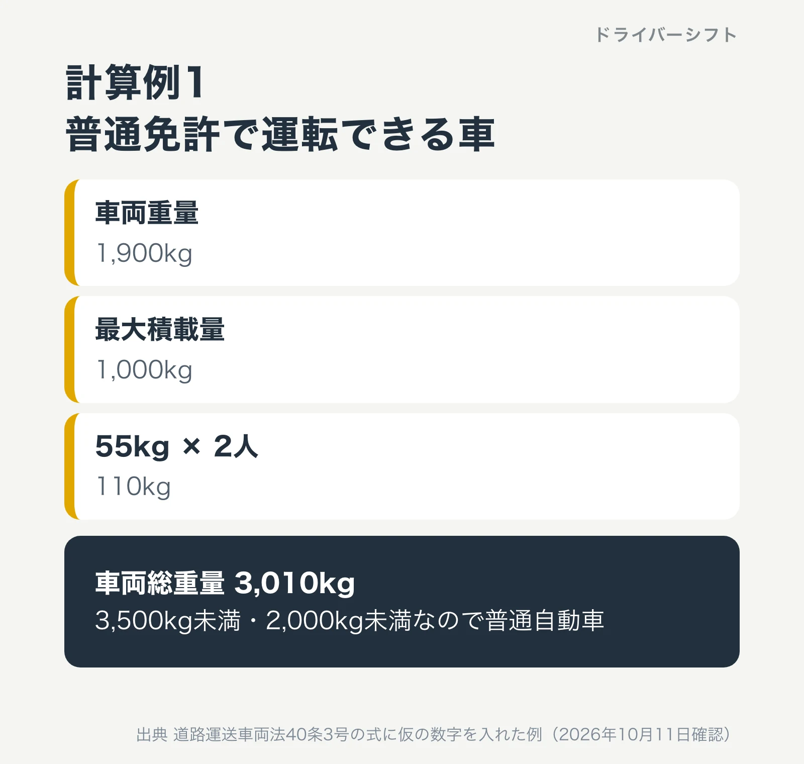 計算例1。車両重量1,900kg、最大積載量1,000kg、55kg×2人で110kg。車両総重量3,010kgで、3,500kg未満・2,000kg未満なので普通自動車