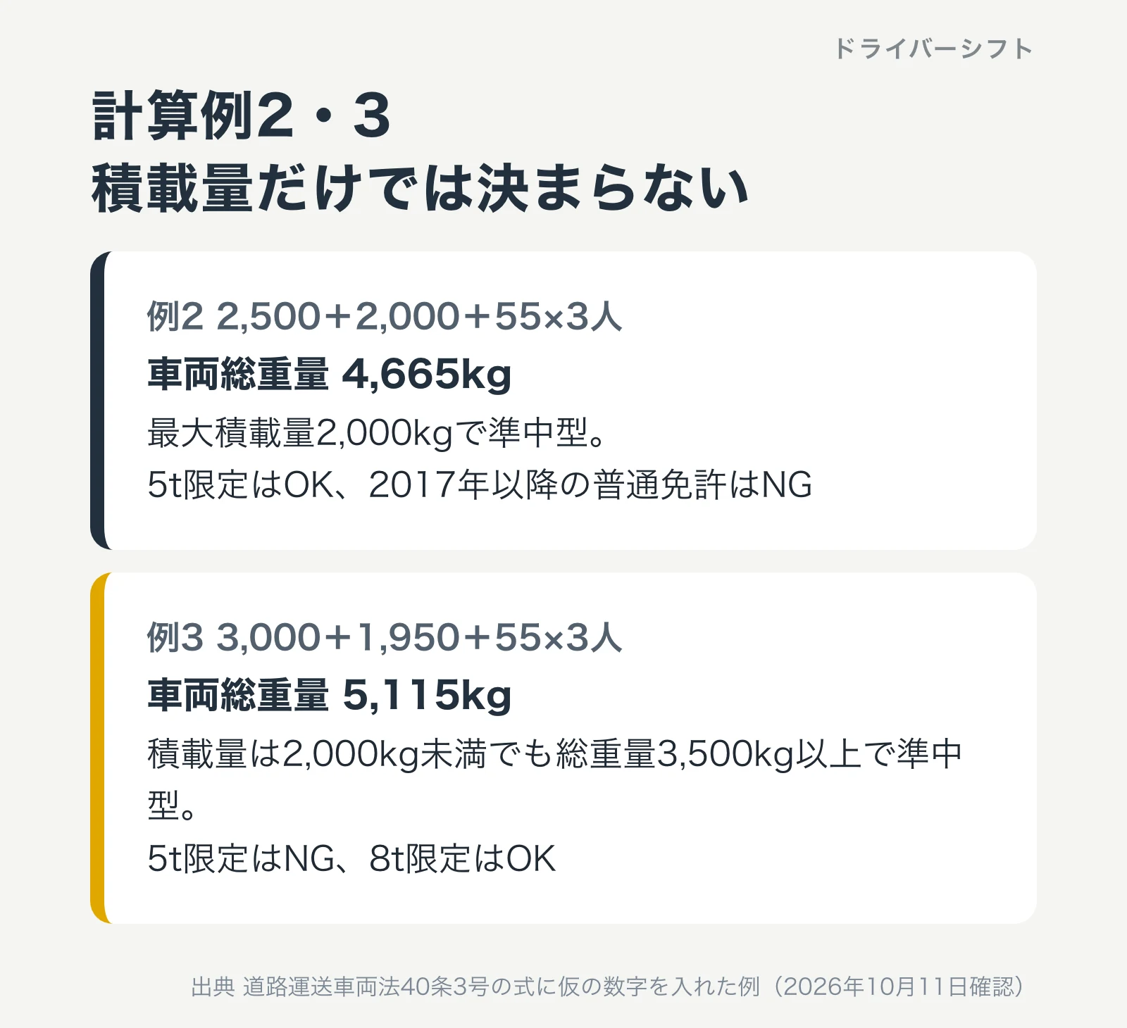 計算例2と3。例2は2,500+2,000+55×3人で車両総重量4,665kg、最大積載量2,000kgで準中型、5t限定はOKで2017年以降の普通免許はNG。例3は3,000+1,950+55×3人で車両総重量5,115kg、積載量は2,000kg未満でも総重量3,500kg以上で準中型、5t限定はNGで8t限定はOK