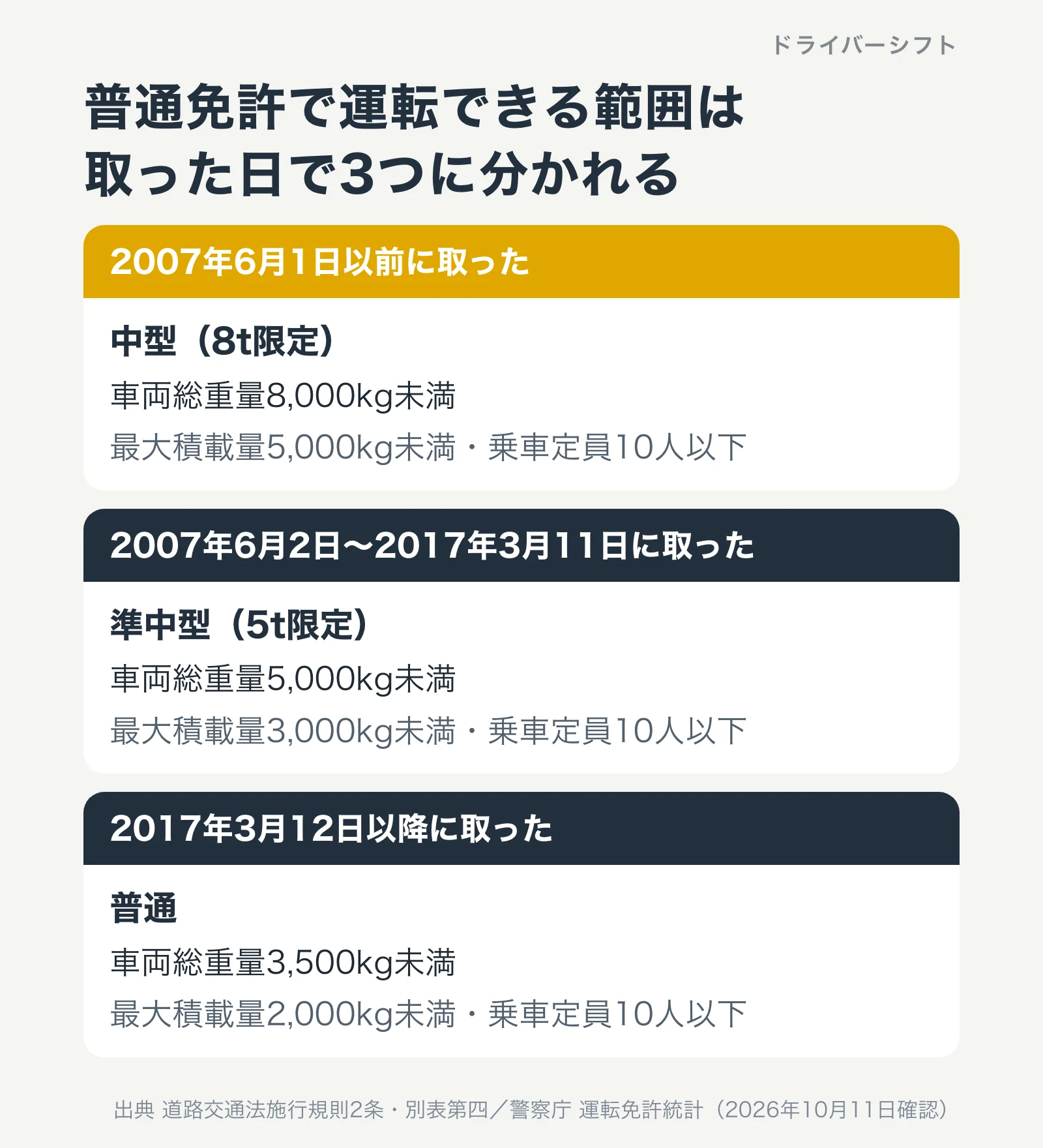 普通免許で運転できる範囲は取った日で3つに分かれる。2007年6月1日以前に取った人は中型(8t限定)で車両総重量8,000kg未満・最大積載量5,000kg未満・乗車定員10人以下。2007年6月2日〜2017年3月11日に取った人は準中型(5t限定)で車両総重量5,000kg未満・最大積載量3,000kg未満・乗車定員10人以下。2017年3月12日以降に取った人は普通で車両総重量3,500kg未満・最大積載量2,000kg未満・乗車定員10人以下