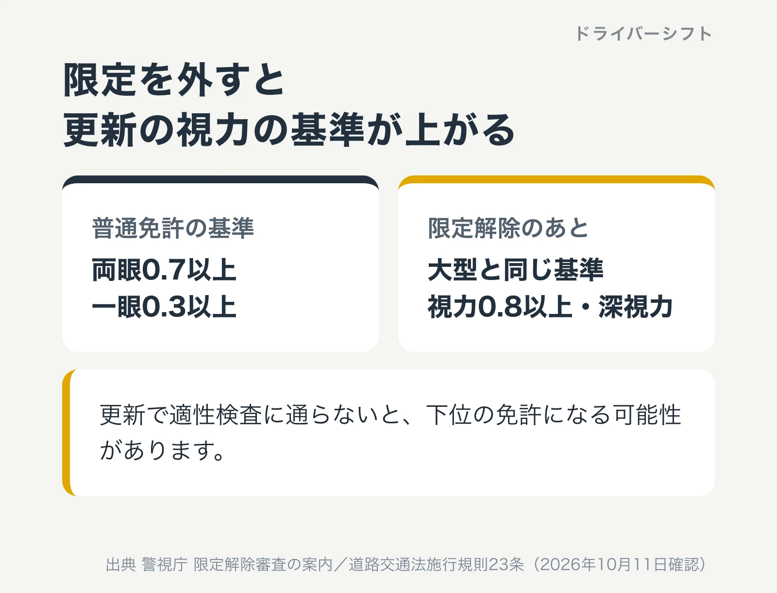 限定を外すと更新の視力の基準が上がる。普通免許の基準は両眼0.7以上・一眼0.3以上。限定解除のあとは大型と同じ基準で視力0.8以上・深視力。更新で適性検査に通らないと下位の免許になる可能性がある