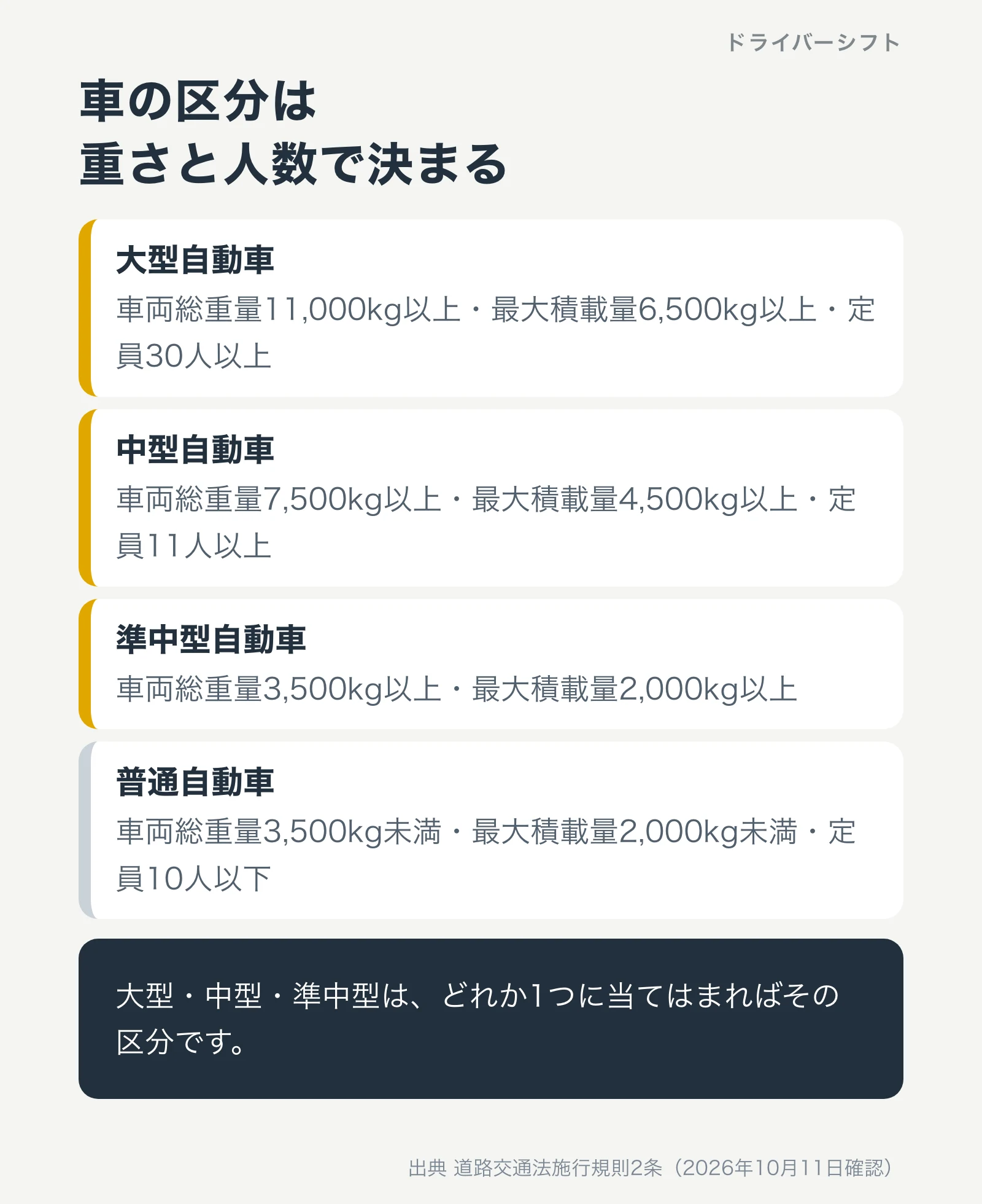 車の区分は重さと人数で決まる。大型自動車は車両総重量11,000kg以上・最大積載量6,500kg以上・定員30人以上。中型自動車は車両総重量7,500kg以上・最大積載量4,500kg以上・定員11人以上。準中型自動車は車両総重量3,500kg以上・最大積載量2,000kg以上。普通自動車は車両総重量3,500kg未満・最大積載量2,000kg未満・定員10人以下。大型・中型・準中型はどれか1つに当てはまればその区分