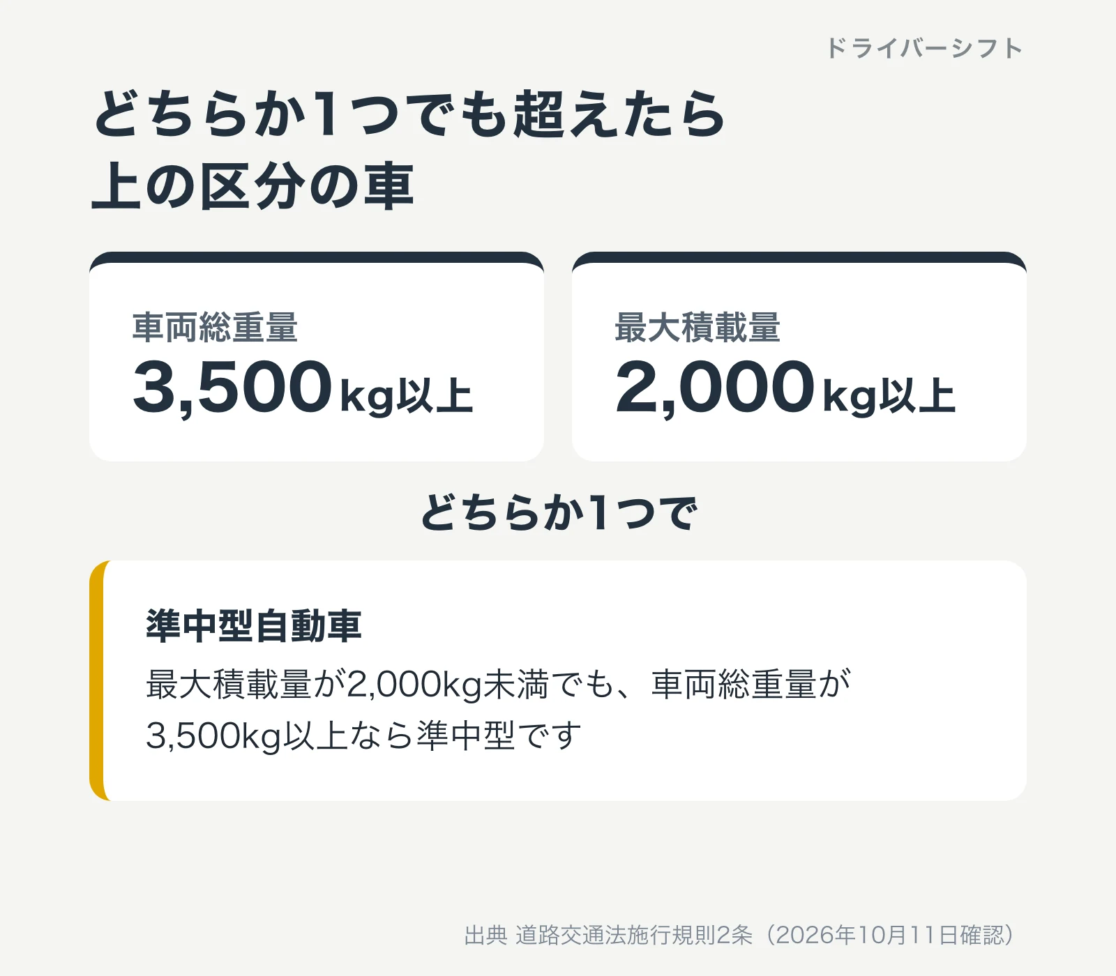 どちらか1つでも超えたら上の区分の車。車両総重量3,500kg以上か最大積載量2,000kg以上のどちらか1つで準中型自動車。最大積載量が2,000kg未満でも車両総重量が3,500kg以上なら準中型