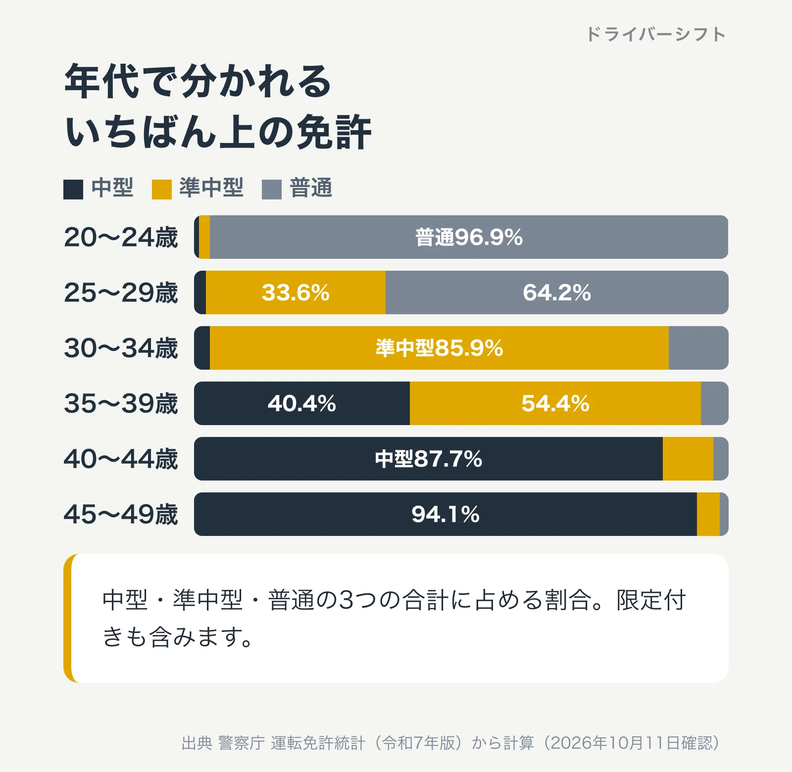 年代で分かれるいちばん上の免許。中型・準中型・普通の合計に占める割合で、20〜24歳は普通96.9%、25〜29歳は準中型33.6%・普通64.2%、30〜34歳は準中型85.9%、35〜39歳は中型40.4%・準中型54.4%、40〜44歳は中型87.7%、45〜49歳は中型94.1%。限定付きも含む