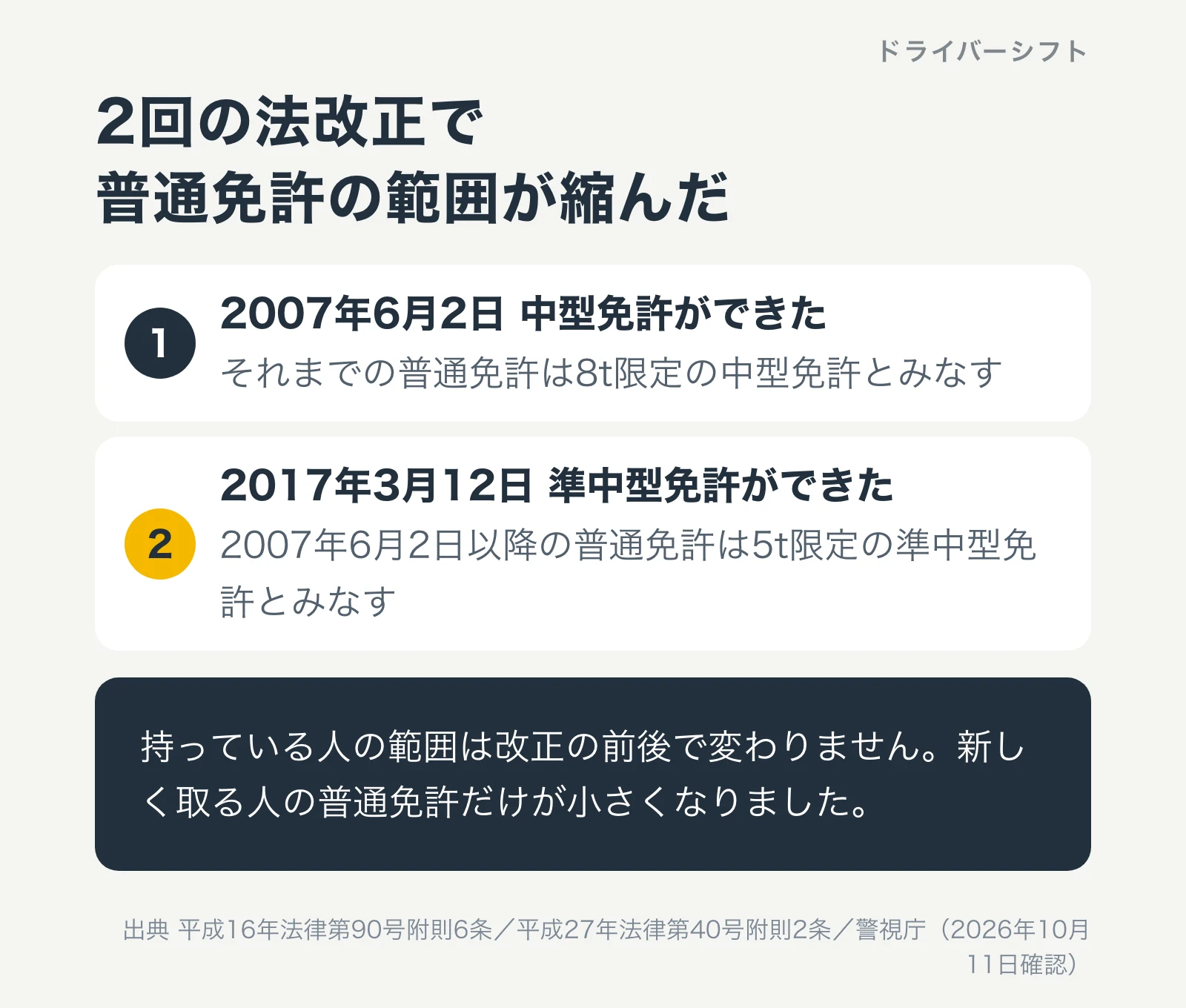 2回の法改正で普通免許の範囲が縮んだ。2007年6月2日に中型免許ができ、それまでの普通免許は8t限定の中型免許とみなされた。2017年3月12日に準中型免許ができ、2007年6月2日以降の普通免許は5t限定の準中型免許とみなされた。持っている人の範囲は改正の前後で変わらない