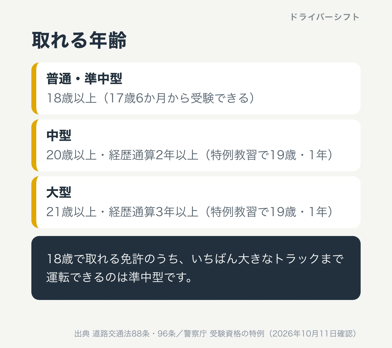 取れる年齢。普通・準中型は18歳以上で17歳6か月から受験できる。中型は20歳以上・経歴通算2年以上で特例教習なら19歳・1年。大型は21歳以上・経歴通算3年以上で特例教習なら19歳・1年。18歳で取れる免許のうちいちばん大きなトラックまで運転できるのは準中型