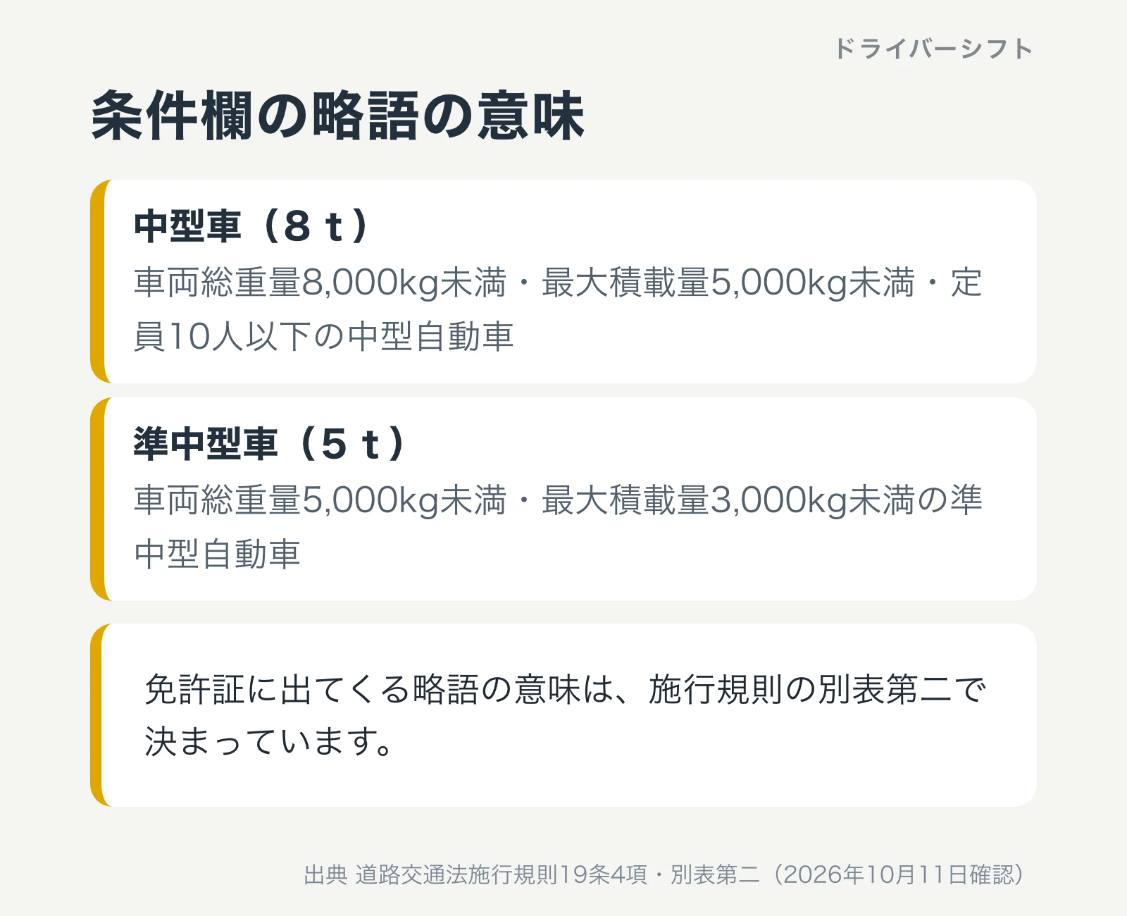 条件欄の略語の意味。中型車(8t)は車両総重量8,000kg未満・最大積載量5,000kg未満・定員10人以下の中型自動車。準中型車(5t)は車両総重量5,000kg未満・最大積載量3,000kg未満の準中型自動車。免許証に出てくる略語の意味は施行規則の別表第二で決まっている