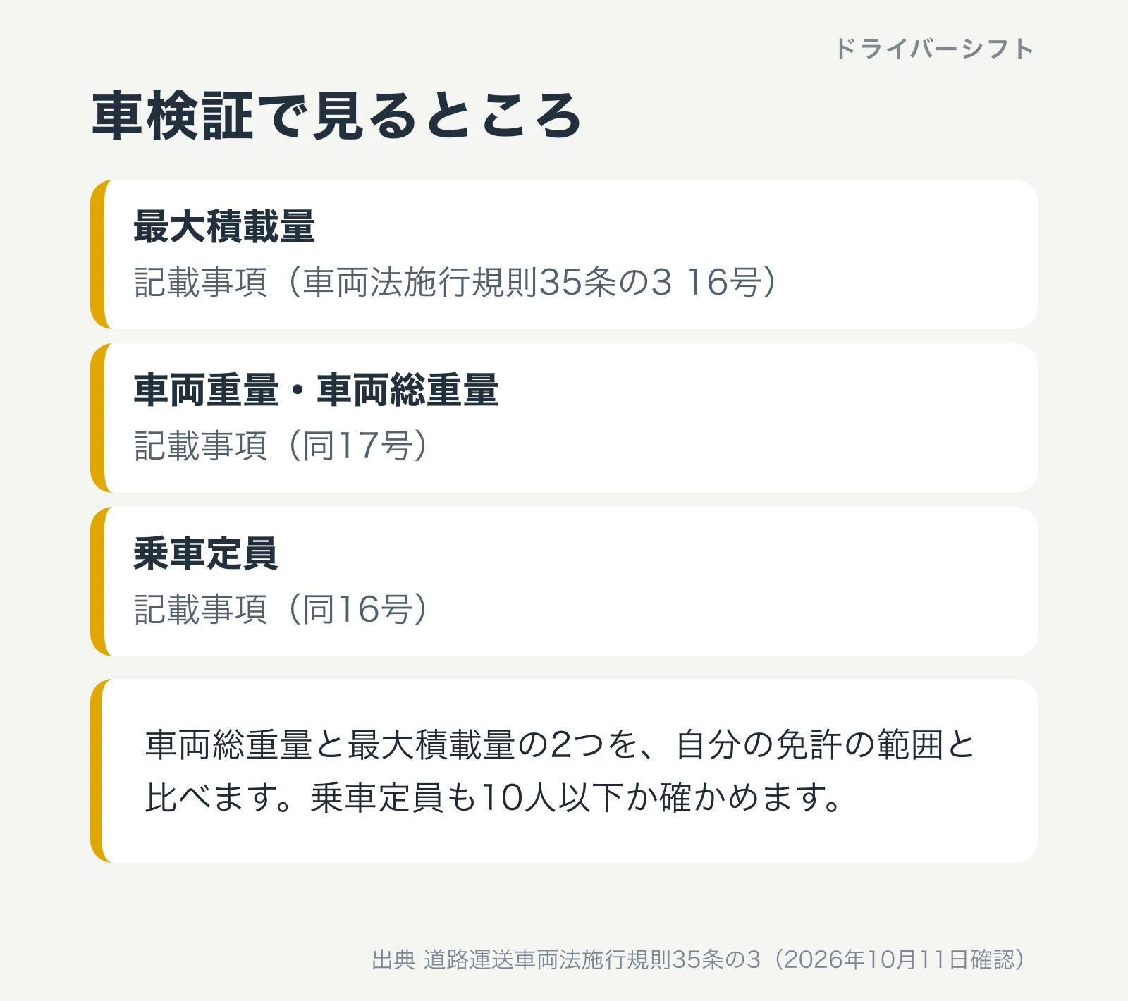 車検証で見るところ。最大積載量(車両法施行規則35条の3 16号)、車両重量・車両総重量(同17号)、乗車定員(同16号)。車両総重量と最大積載量を自分の免許の範囲と比べ、乗車定員も10人以下か確かめる