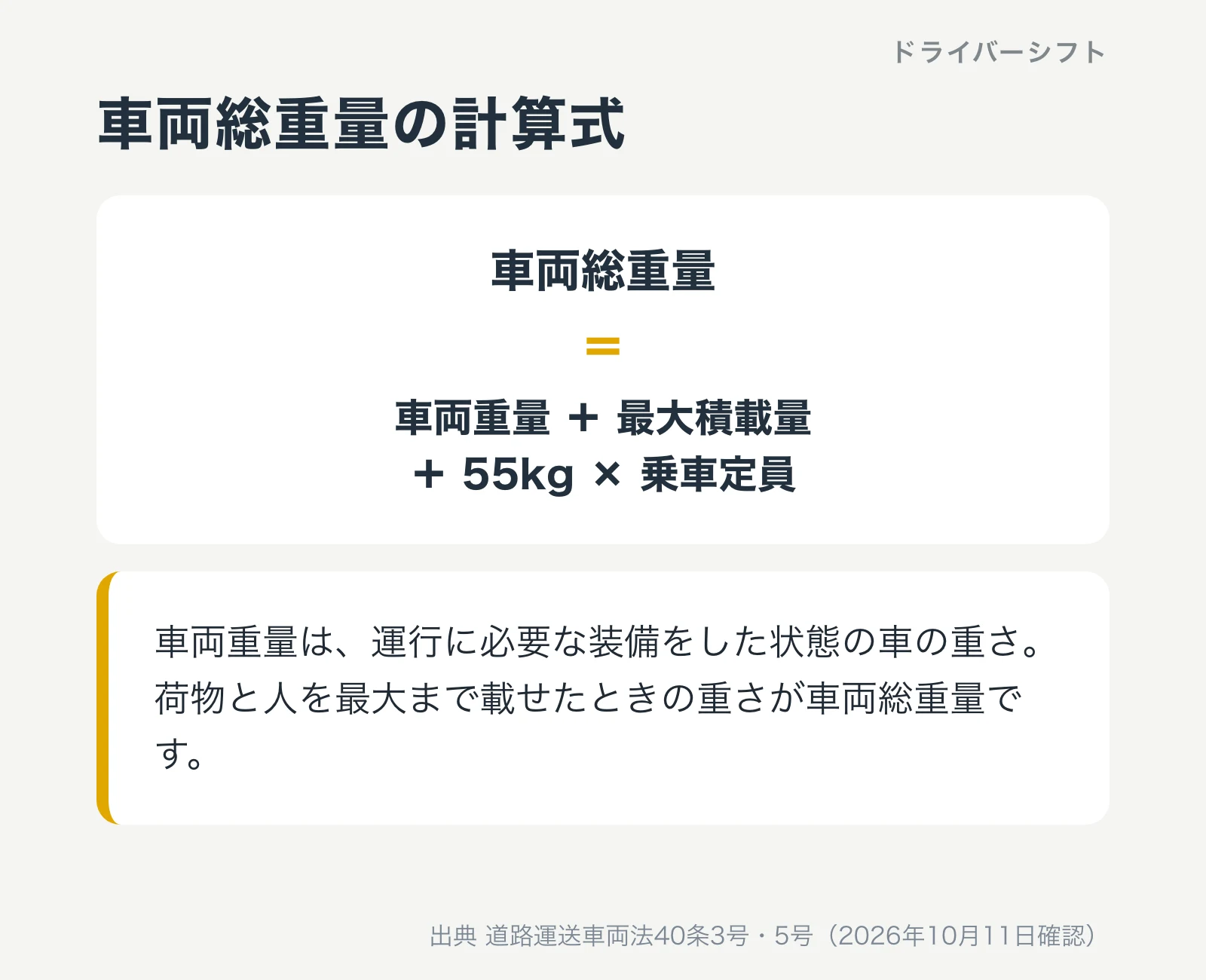 車両総重量の計算式。車両総重量=車両重量+最大積載量+55kg×乗車定員。車両重量は運行に必要な装備をした状態の車の重さ