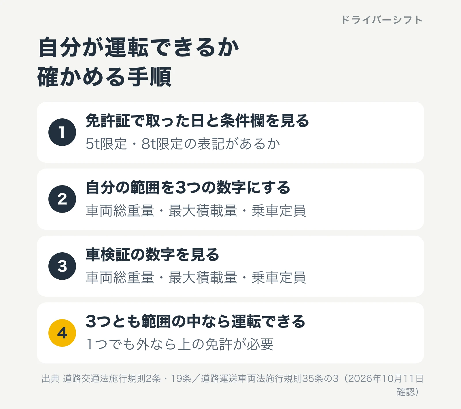 自分が運転できるか確かめる手順。1 免許証で取った日と条件欄を見る(5t限定・8t限定の表記があるか)。2 自分の範囲を車両総重量・最大積載量・乗車定員の3つの数字にする。3 車検証の車両総重量・最大積載量・乗車定員を見る。4 3つとも範囲の中なら運転できる、1つでも外なら上の免許が必要