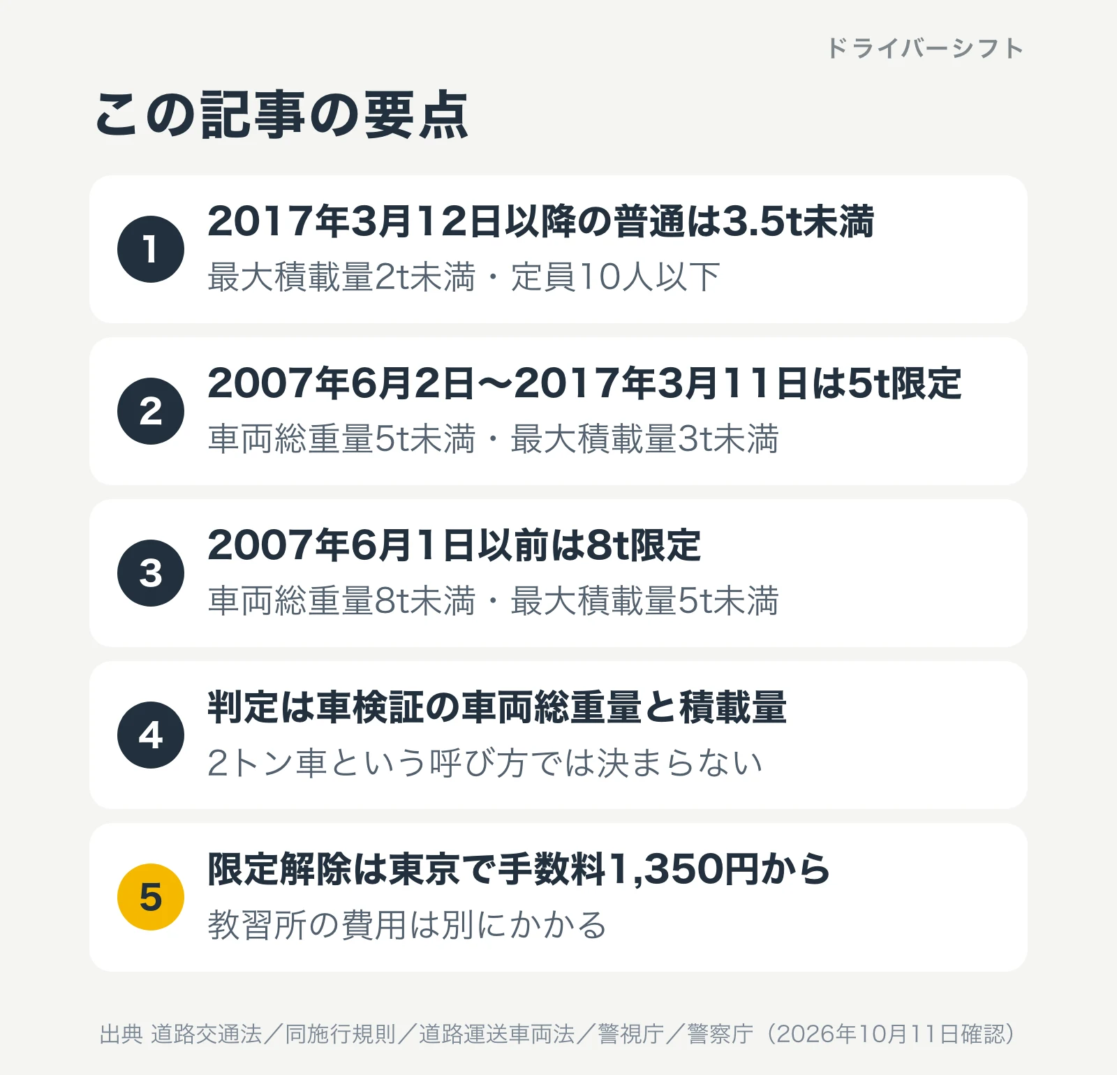 この記事の要点。2017年3月12日以降の普通は3.5t未満で最大積載量2t未満・定員10人以下。2007年6月2日〜2017年3月11日は5t限定で車両総重量5t未満・最大積載量3t未満。2007年6月1日以前は8t限定で車両総重量8t未満・最大積載量5t未満。判定は車検証の車両総重量と積載量で、2トン車という呼び方では決まらない。限定解除は東京で手数料1,350円からで、教習所の費用は別にかかる