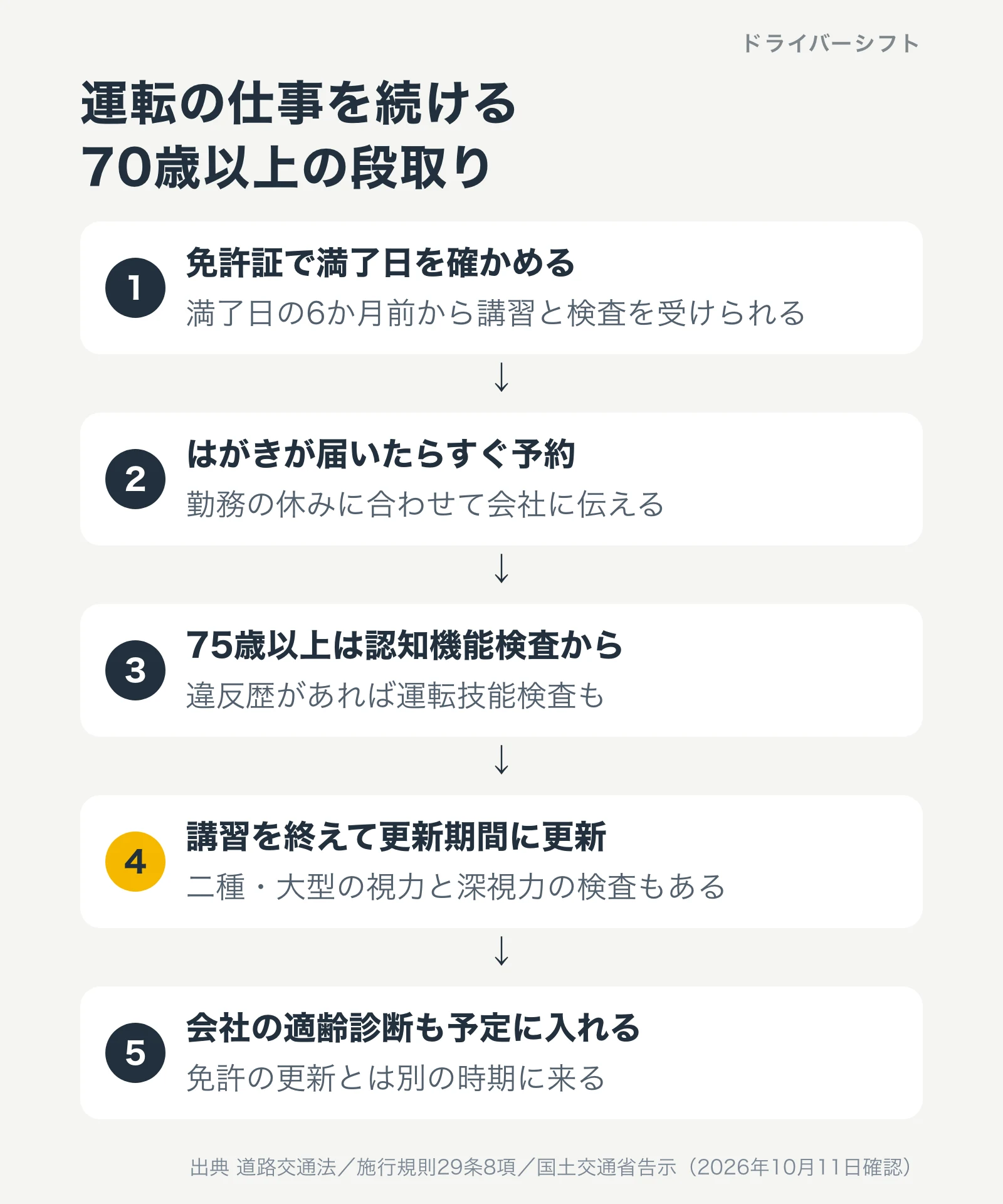 運転の仕事を続ける70歳以上の段取り。免許証で満了日を確かめる、はがきが届いたらすぐ予約、75歳以上は認知機能検査から、講習を終えて更新期間に更新、会社の適齢診断も予定に入れる