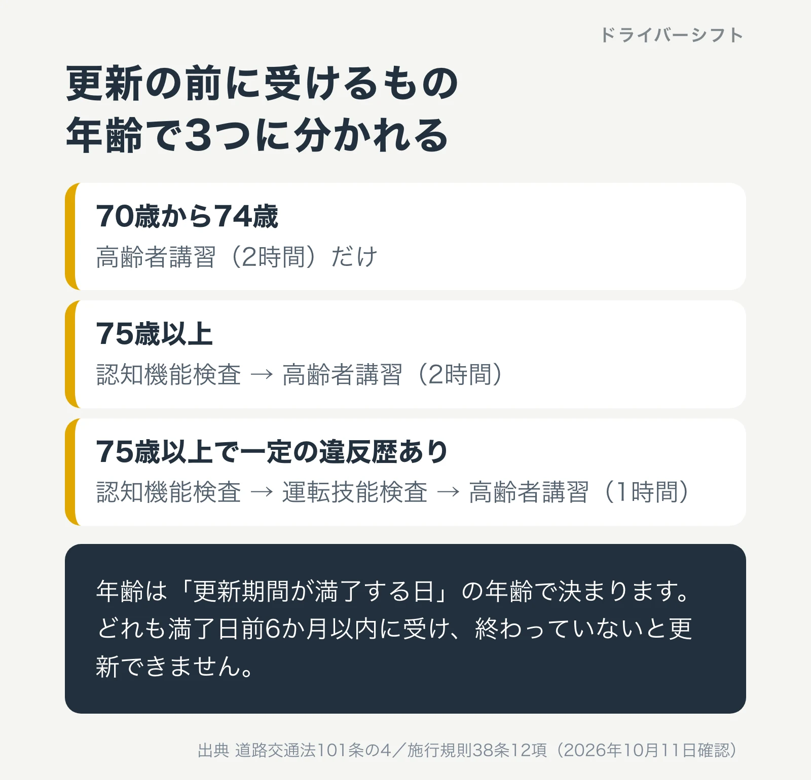 更新の前に受けるもの。70歳から74歳は高齢者講習2時間だけ。75歳以上は認知機能検査と高齢者講習2時間。75歳以上で一定の違反歴があれば認知機能検査、運転技能検査、高齢者講習1時間
