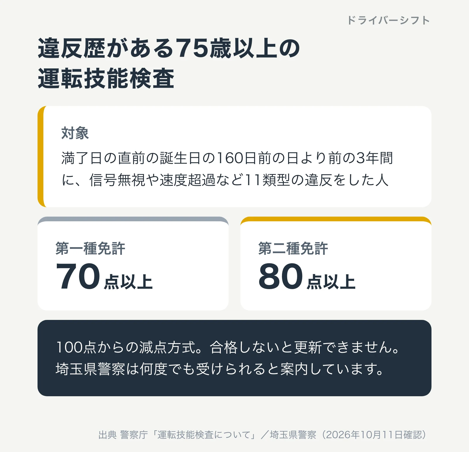 違反歴がある75歳以上の運転技能検査。対象は満了日の直前の誕生日の160日前の日より前の3年間に11類型の違反をした人。第一種免許は70点以上、第二種免許は80点以上で合格。100点からの減点方式で合格しないと更新できない