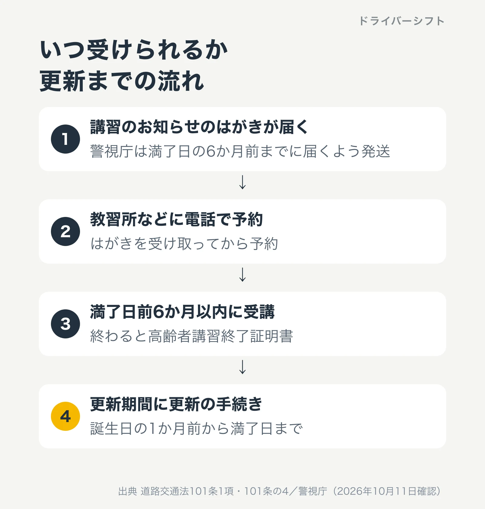 更新までの流れ。講習のお知らせのはがきが届く、教習所などに電話で予約、満了日前6か月以内に受講して高齢者講習終了証明書を受け取る、更新期間に更新の手続き