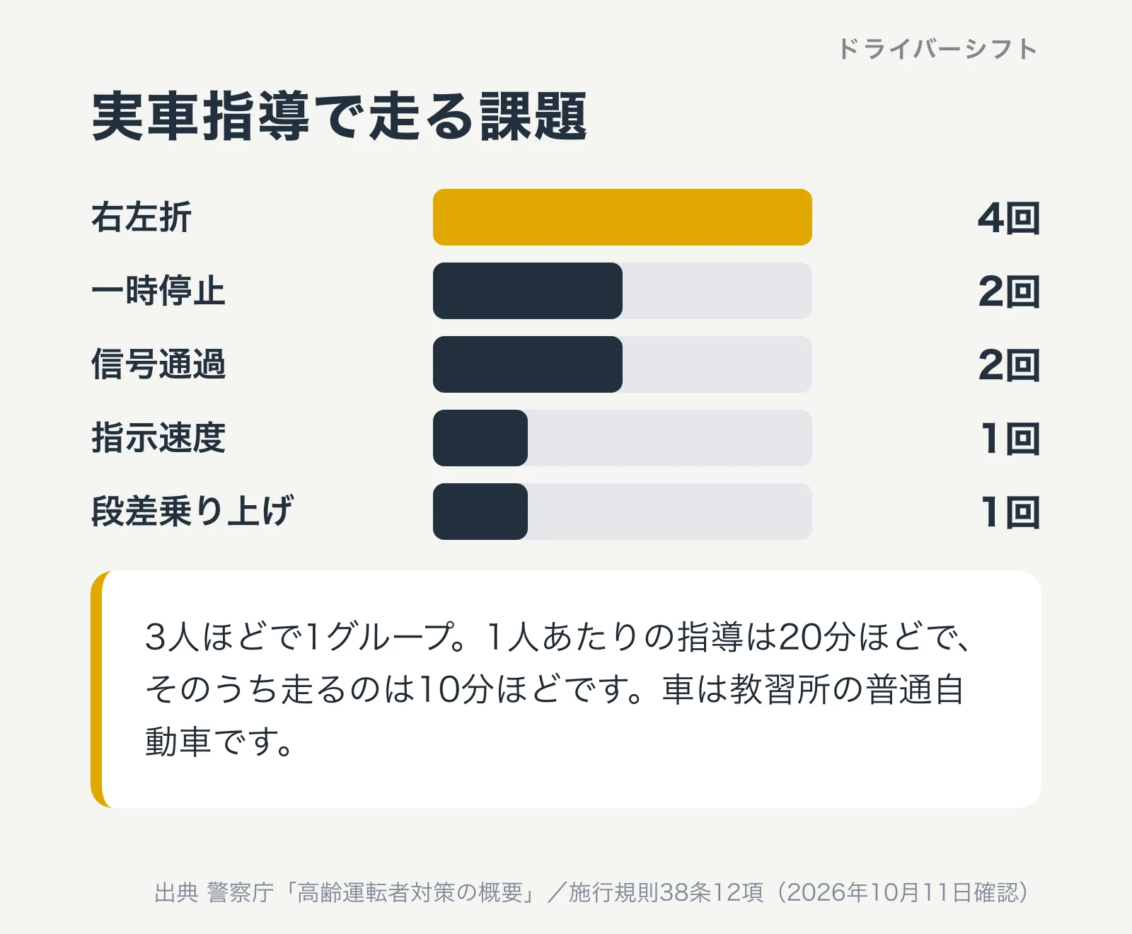 実車指導の課題の回数。右左折4回、一時停止2回、信号通過2回、指示速度1回、段差乗り上げ1回。3人ほどで1グループ、1人あたりの指導は20分ほどで走るのは10分ほど