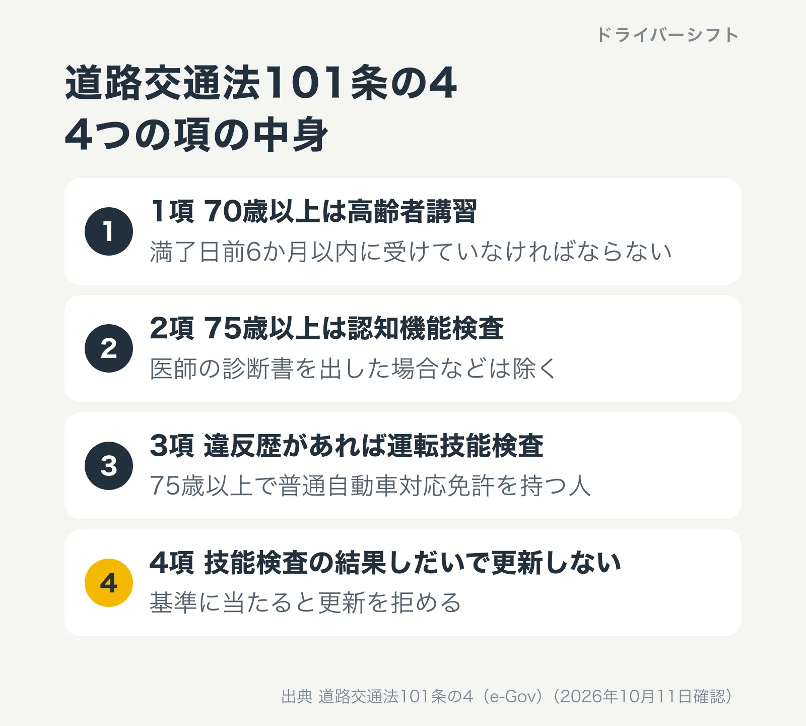 道路交通法101条の4の4つの項。1項は70歳以上の高齢者講習、2項は75歳以上の認知機能検査、3項は違反歴がある75歳以上の運転技能検査、4項は技能検査の結果しだいで更新しないことができる