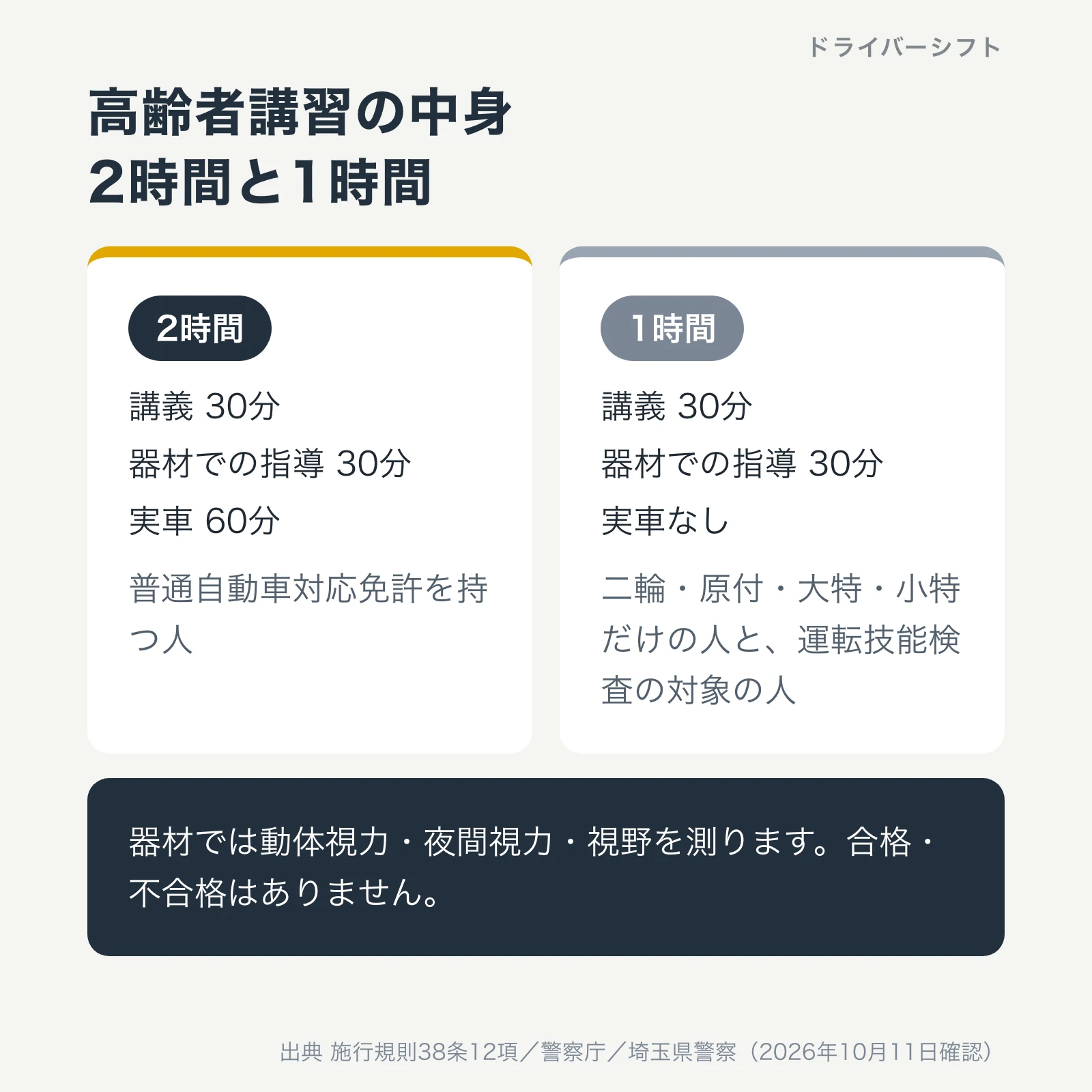 高齢者講習の中身。2時間は講義30分、器材での検査と指導30分、実車60分で、普通自動車対応免許を持つ人。1時間は講義30分と器材30分で実車なし、二輪・原付・大特・小特だけの人と運転技能検査の対象の人