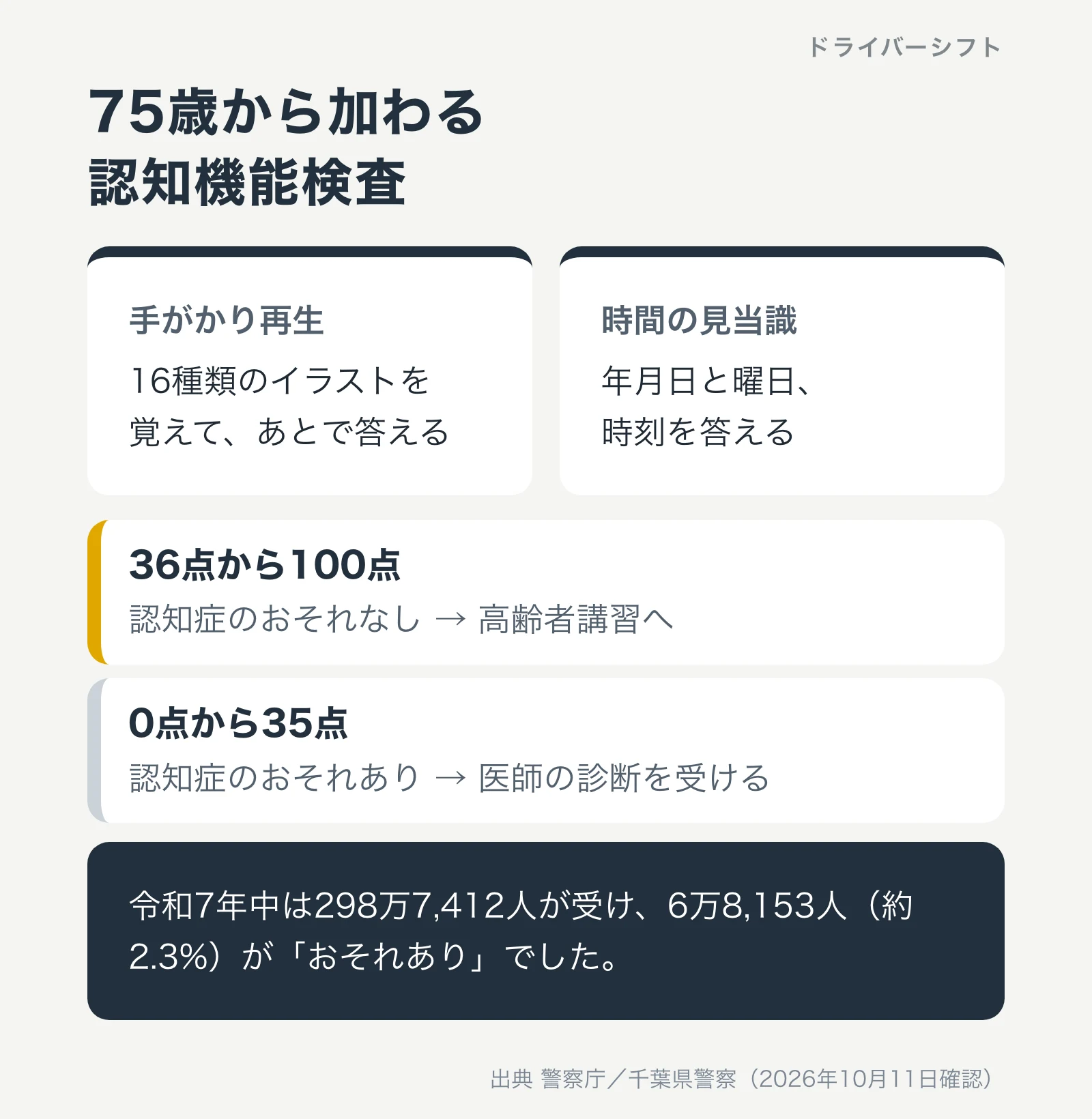 75歳から加わる認知機能検査。手がかり再生は16種類のイラストを覚えてあとで答える、時間の見当識は今日の年月日と曜日と時刻を答える。36点から100点はおそれなしで高齢者講習へ、0点から35点はおそれありで医師の診断へ。令和7年中は298万7,412人が受け6万8,153人がおそれあり