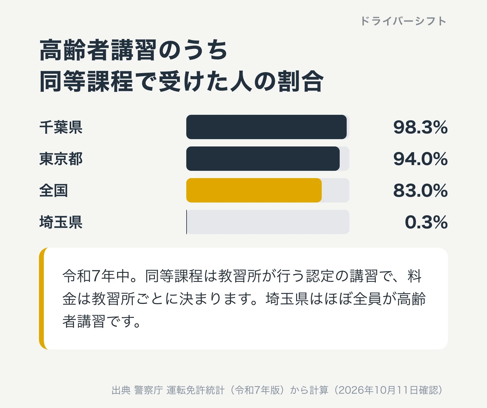 高齢者講習のうち同等課程で受けた人の割合。千葉県98.3%、東京都94.0%、全国83.0%、埼玉県0.3%。令和7年中