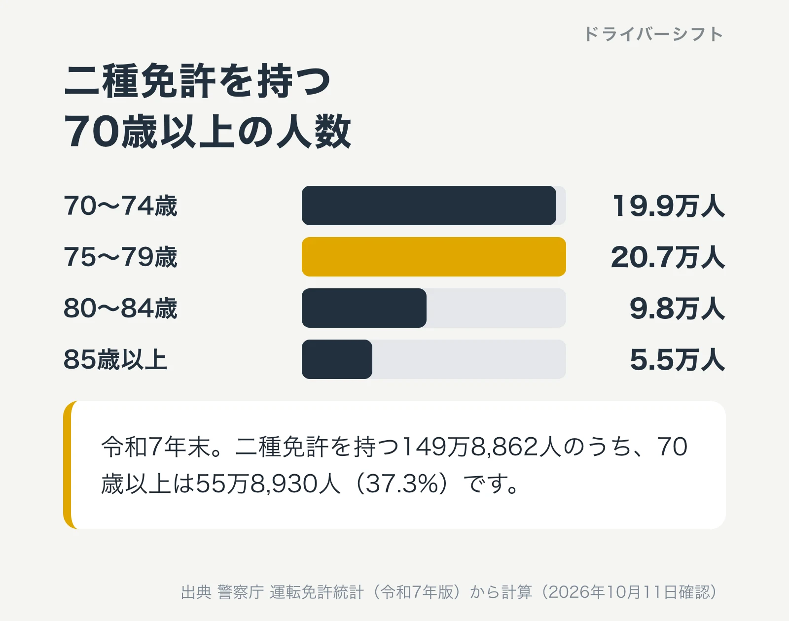 二種免許を持つ70歳以上の人数。70〜74歳19.9万人、75〜79歳20.7万人、80〜84歳9.8万人、85歳以上5.5万人。二種免許を持つ149万8,862人のうち70歳以上は55万8,930人で37.3%
