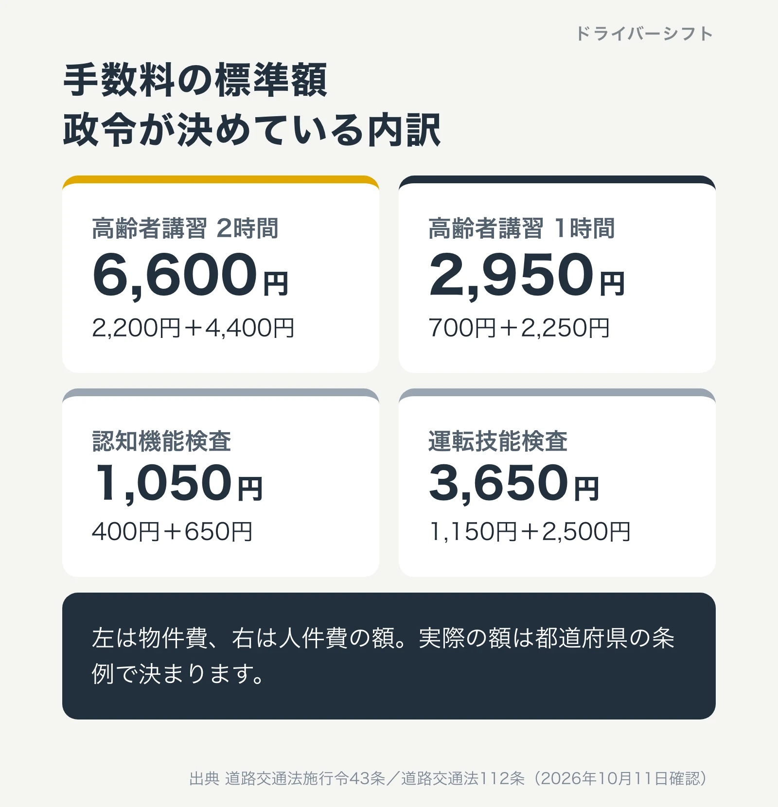 手数料の標準額。高齢者講習2時間6,600円は2,200円と4,400円、1時間2,950円は700円と2,250円、認知機能検査1,050円は400円と650円、運転技能検査3,650円は1,150円と2,500円