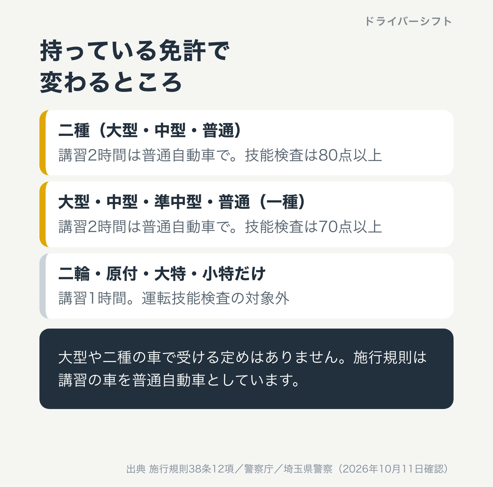 持っている免許で変わるところ。二種（大型・中型・普通）は講習2時間を普通自動車で受け、技能検査は80点以上。大型・中型・準中型・普通の一種は講習2時間を普通自動車で受け、技能検査は70点以上。二輪・原付・大特・小特だけは講習1時間で運転技能検査の対象外