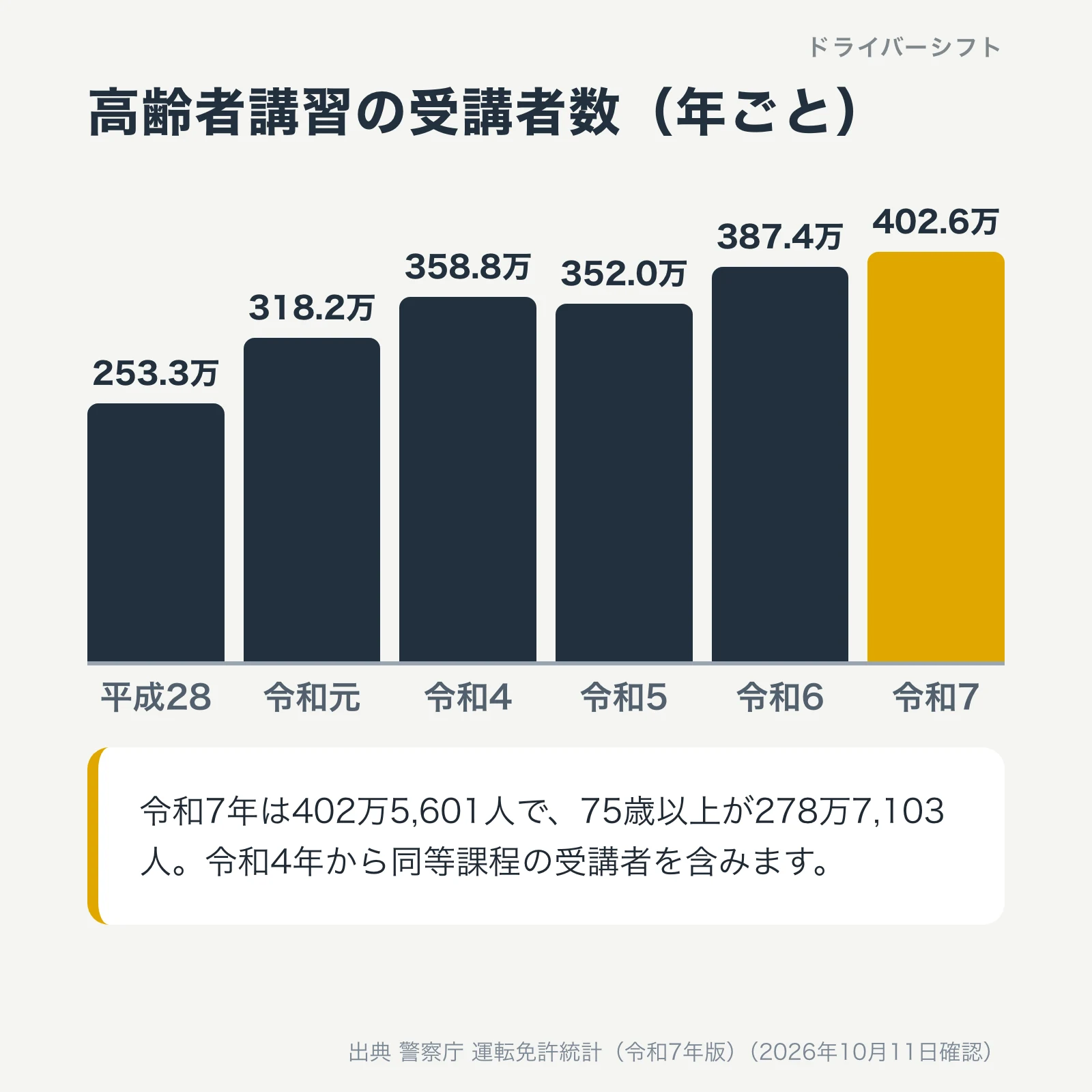 高齢者講習の受講者数。平成28年253.3万人、令和元年318.2万人、令和4年358.8万人、令和5年352.0万人、令和6年387.4万人、令和7年402.6万人