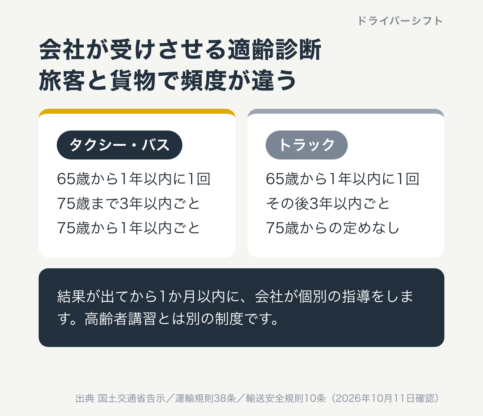 会社が受けさせる適齢診断。タクシー・バスは65歳になって1年以内に1回、75歳までは3年以内ごと、75歳から1年以内ごと。トラックは65歳になって1年以内に1回、その後3年以内ごとで75歳からの定めはなし。結果が出てから1か月以内に会社が個別の指導