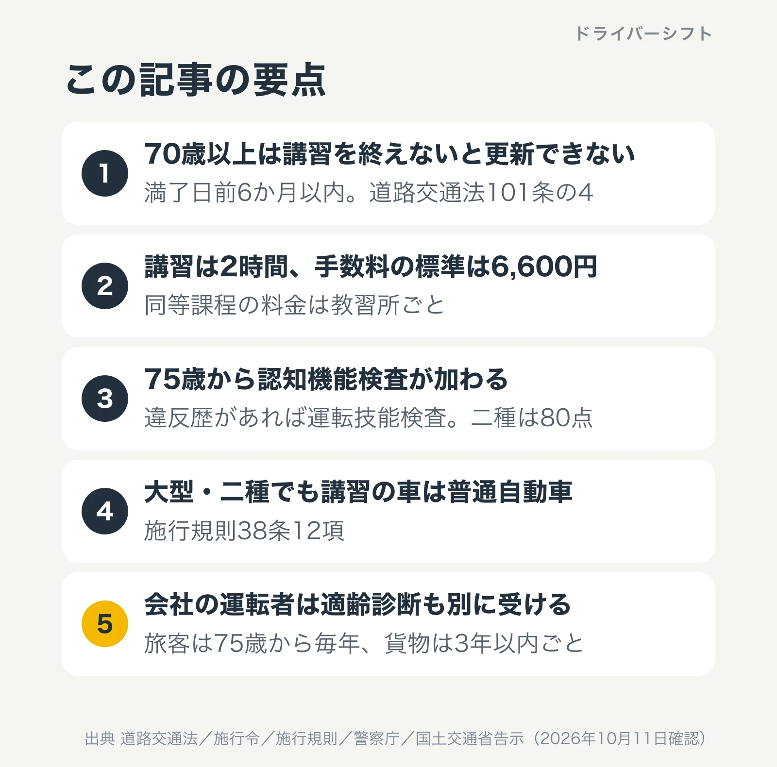 この記事の要点。70歳以上は講習を終えないと更新できない。講習は2時間で手数料の標準は6,600円。75歳から認知機能検査が加わり違反歴があれば運転技能検査で二種は80点。大型・二種でも講習の車は普通自動車。会社の運転者は適齢診断も別に受ける
