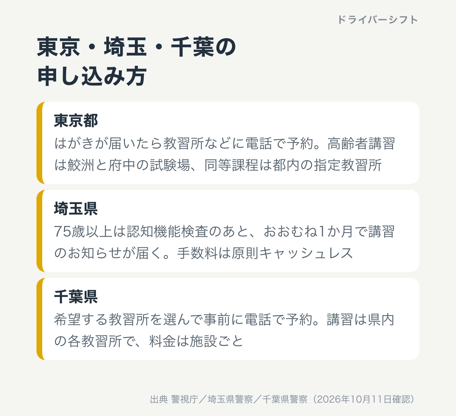 東京・埼玉・千葉の申し込み方。東京都ははがきが届いたら教習所などに電話で予約。埼玉県は75歳以上なら認知機能検査のあと1か月ほどで講習のお知らせが届く。千葉県は希望する教習所に事前に電話で予約