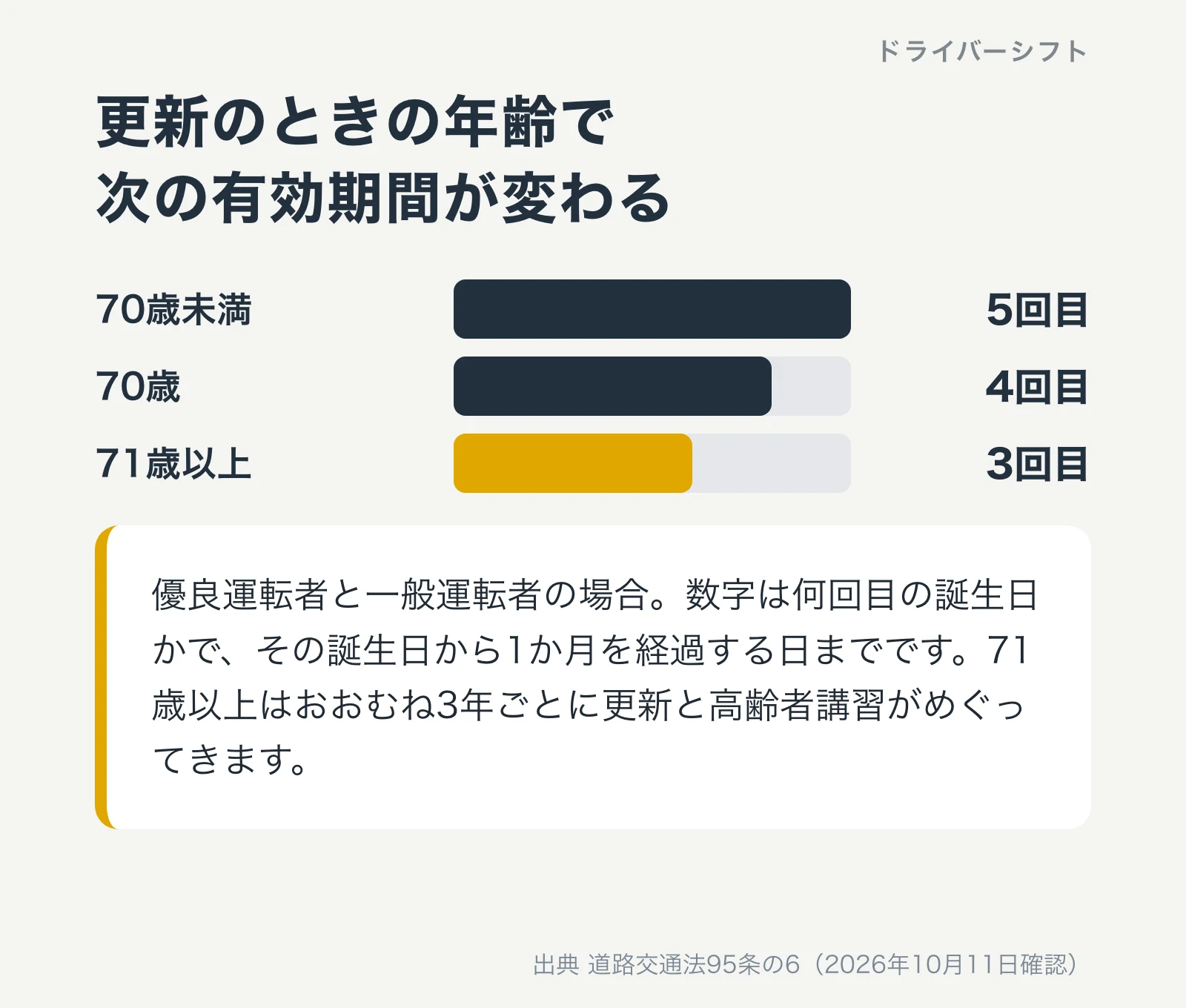 免許証の有効期間。優良運転者と一般運転者で、更新のときが70歳未満なら5回目の誕生日、70歳なら4回目、71歳以上なら3回目の誕生日から1か月を経過する日まで