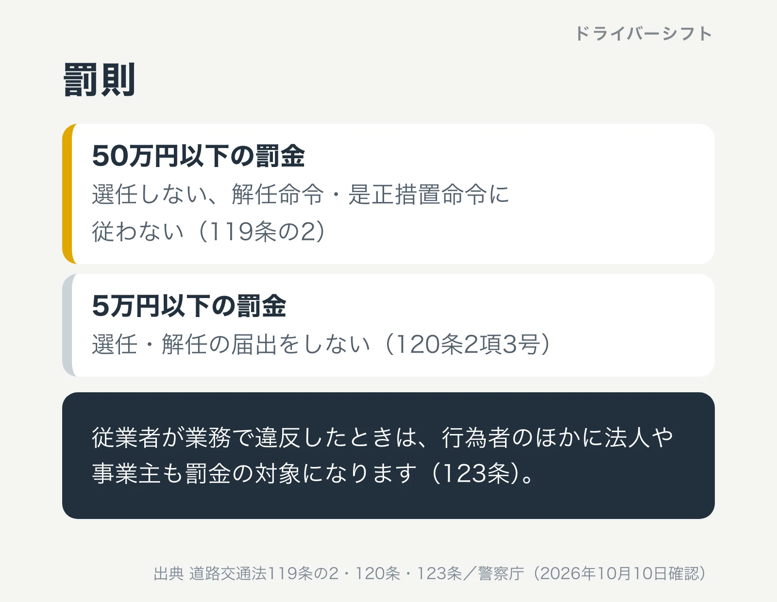 罰則。選任しない、解任命令・是正措置命令に従わない場合は50万円以下の罰金（119条の2）。選任・解任の届出をしない場合は5万円以下の罰金（120条2項3号）。従業者が業務で違反したときは法人や事業主も罰金の対象（123条）