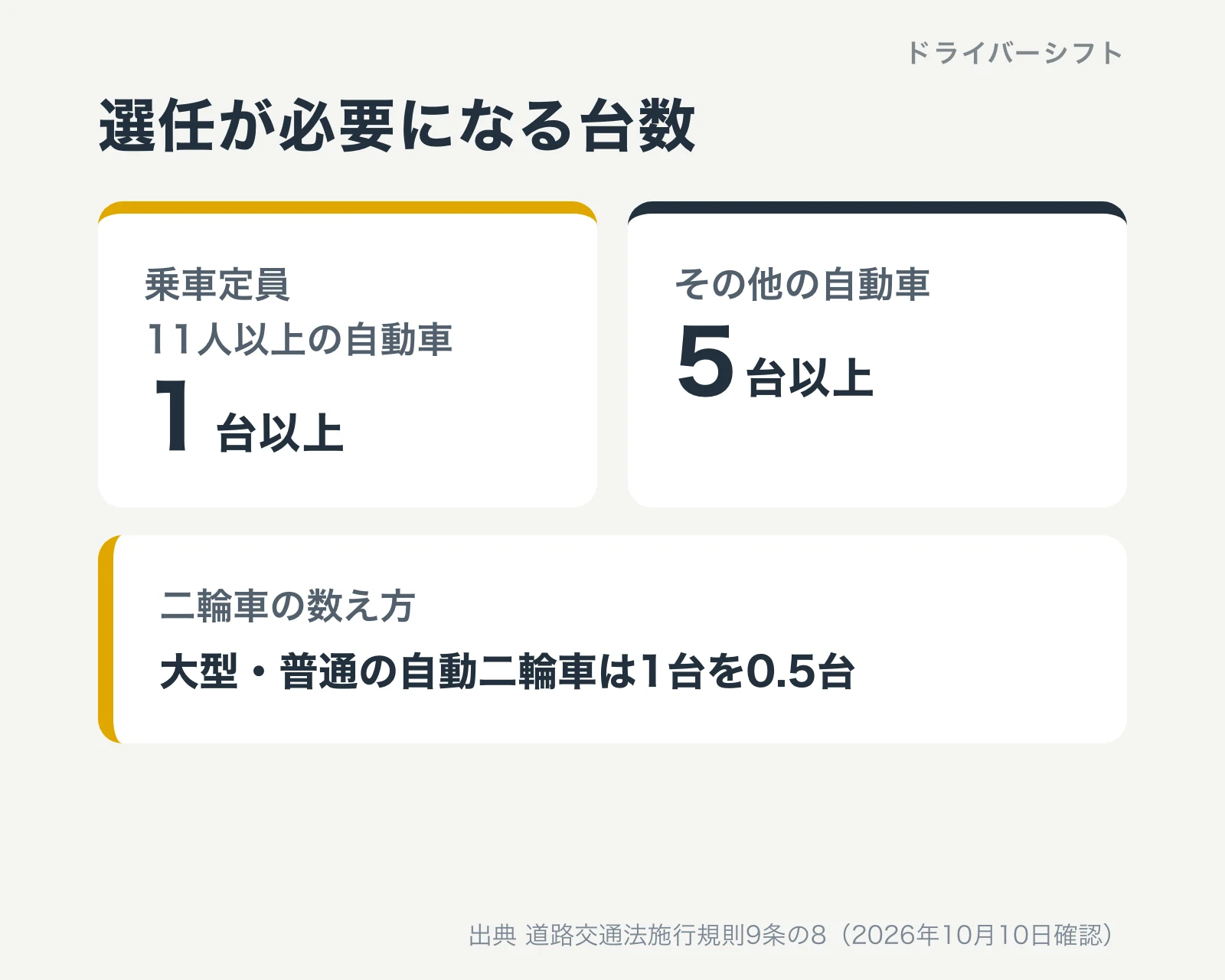 選任が必要になる台数。乗車定員11人以上の自動車は1台以上、その他の自動車は5台以上。大型・普通の自動二輪車は1台を0.5台として数える