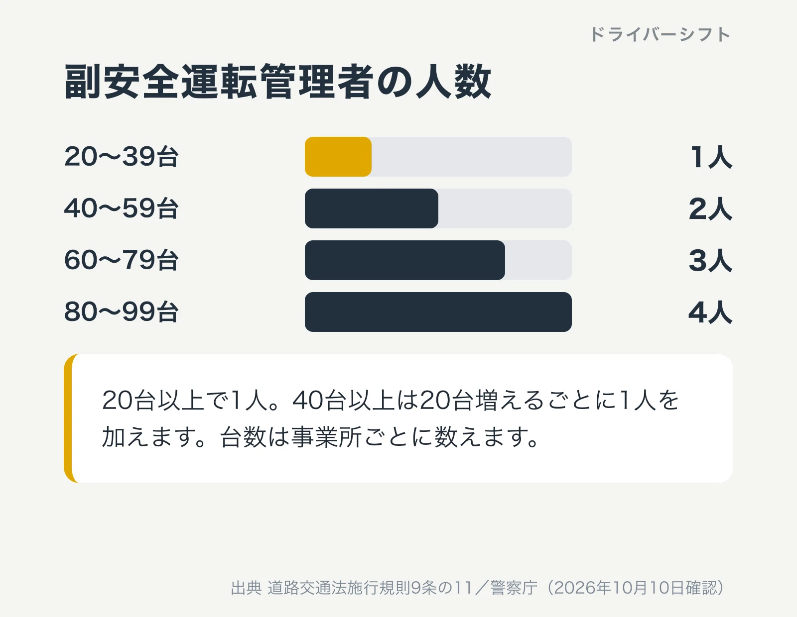 副安全運転管理者の人数。20〜39台は1人、40〜59台は2人、60〜79台は3人、80〜99台は4人。20台以上で1人、40台以上は20台増えるごとに1人を加える