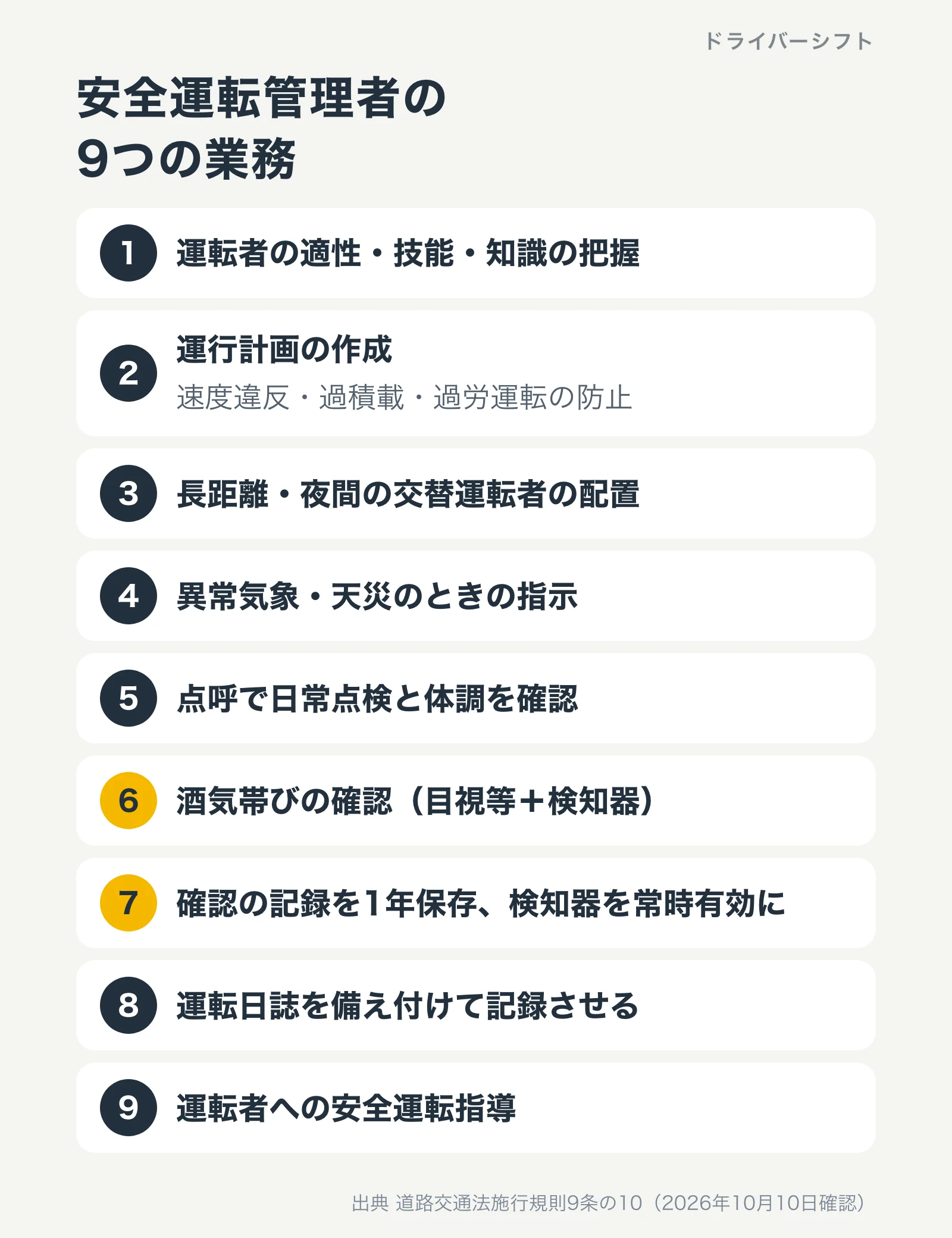 安全運転管理者の9つの業務。運転者の適性・技能・知識の把握、運行計画の作成、長距離・夜間の交替運転者の配置、異常気象・天災のときの指示、点呼で日常点検と体調を確認、酒気帯びの確認、確認の記録を1年保存し検知器を常時有効に、運転日誌の備え付け、運転者への安全運転指導