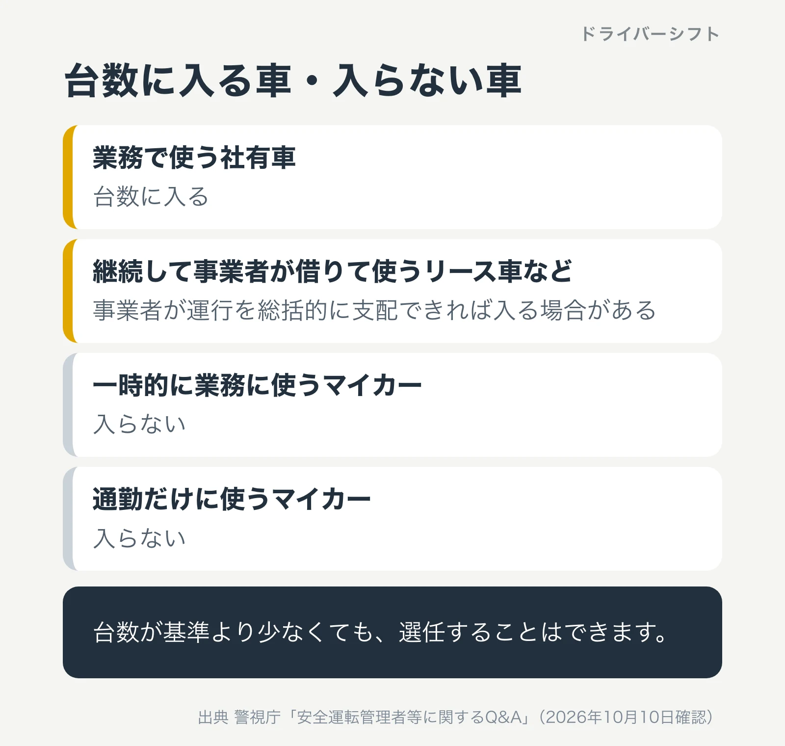 台数に入る車・入らない車。業務で使う社有車は入る。継続して事業者が借りて使うリース車などは運行を総括的に支配できれば入る場合がある。一時的に業務に使うマイカーと通勤だけに使うマイカーは入らない。台数が基準より少なくても選任はできる