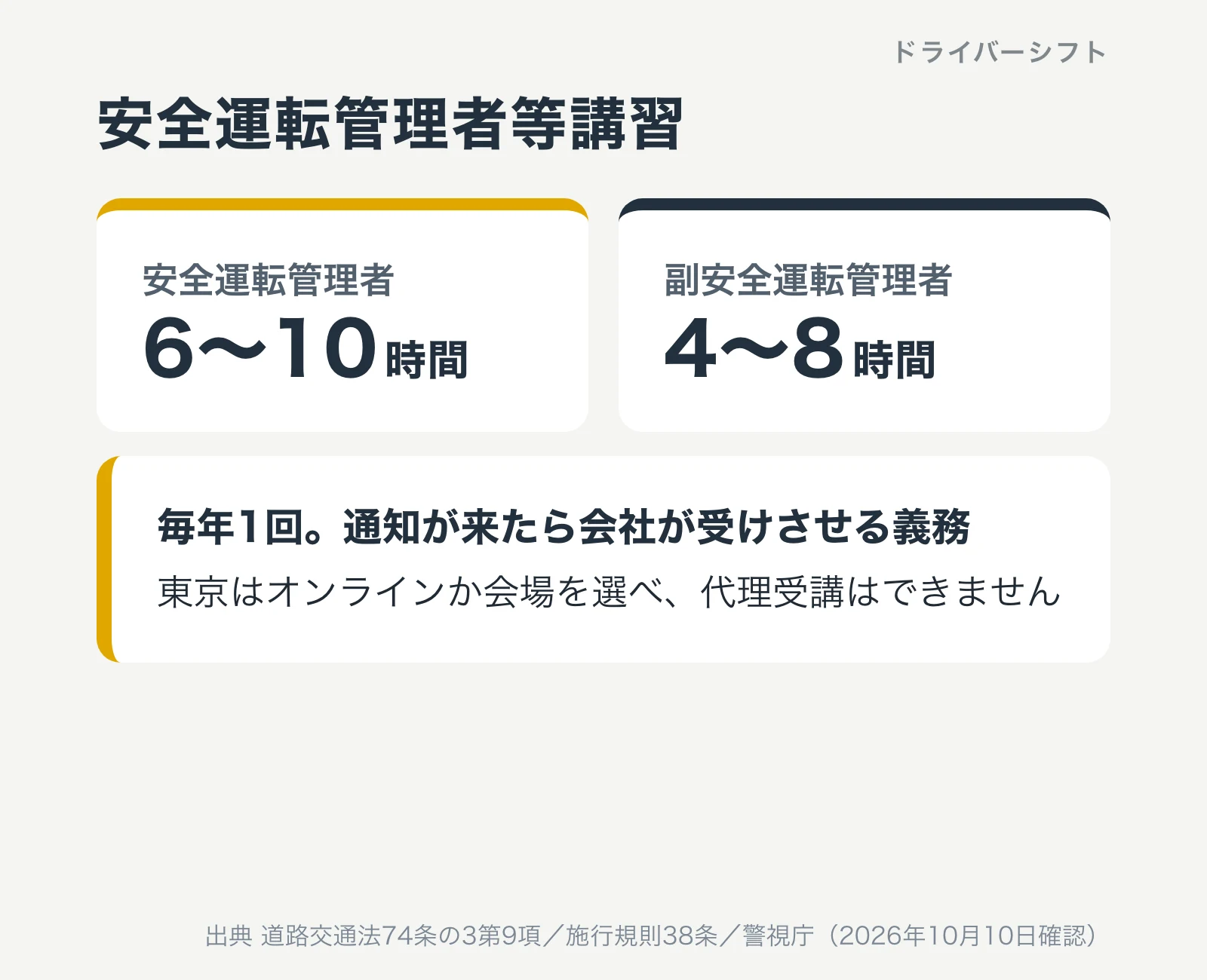 安全運転管理者等講習。安全運転管理者は6〜10時間、副安全運転管理者は4〜8時間。毎年1回、通知が来たら会社が受けさせる義務。東京はオンラインか会場を選べ、代理受講はできない