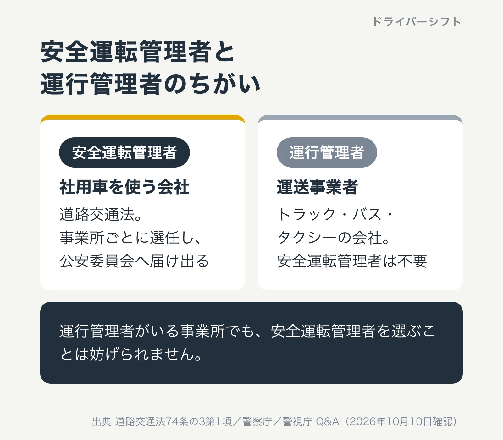 安全運転管理者と運行管理者のちがい。安全運転管理者は社用車を使う会社で、道路交通法により事業所ごとに選任し公安委員会へ届け出る。運行管理者はトラック・バス・タクシーの運送事業者で、安全運転管理者の選任は不要