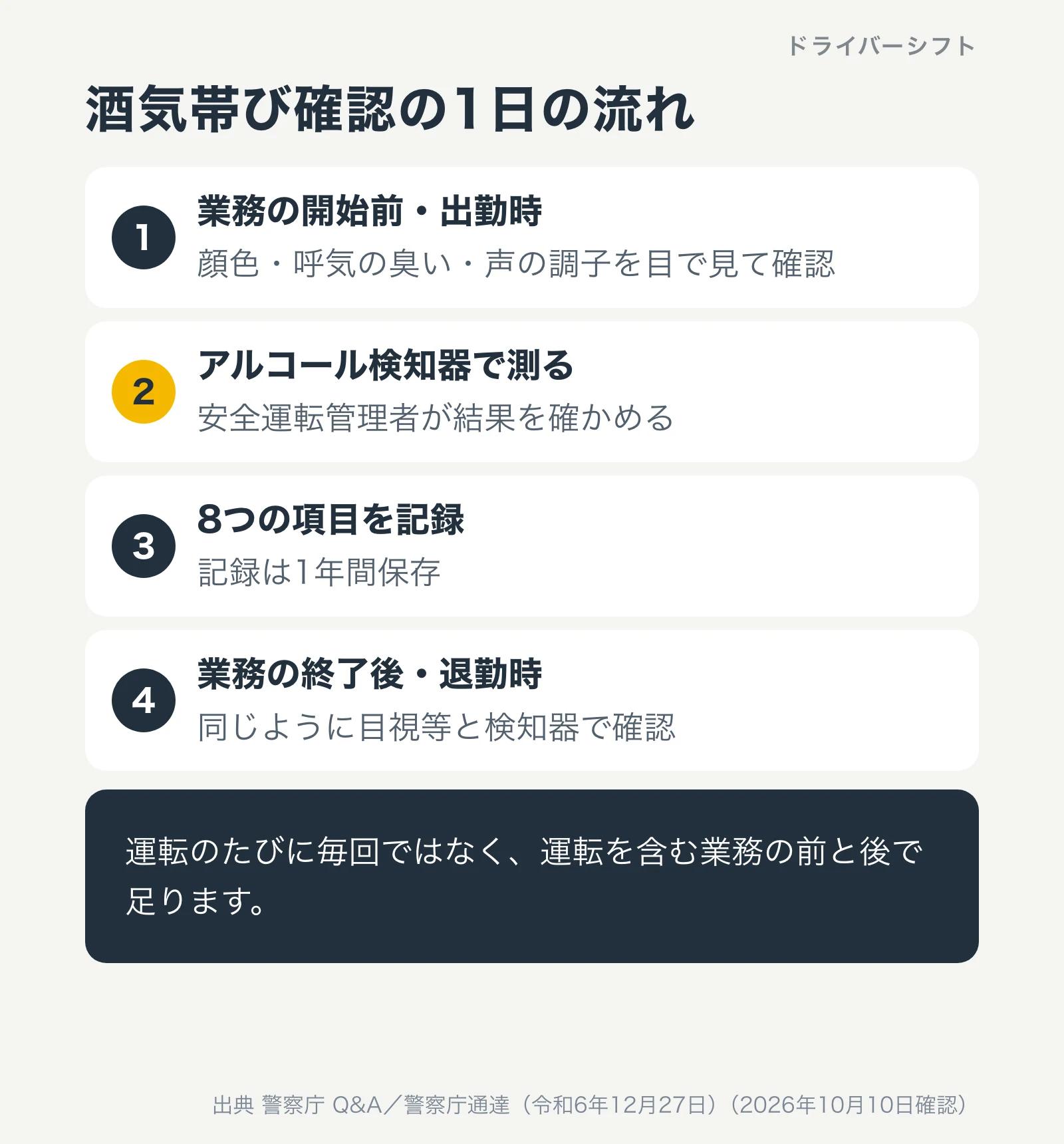 酒気帯び確認の1日の流れ。業務の開始前・出勤時に顔色・呼気の臭い・声の調子を目で見て確認し、アルコール検知器で測り、8つの項目を記録して1年間保存し、業務の終了後・退勤時に同じように確認する
