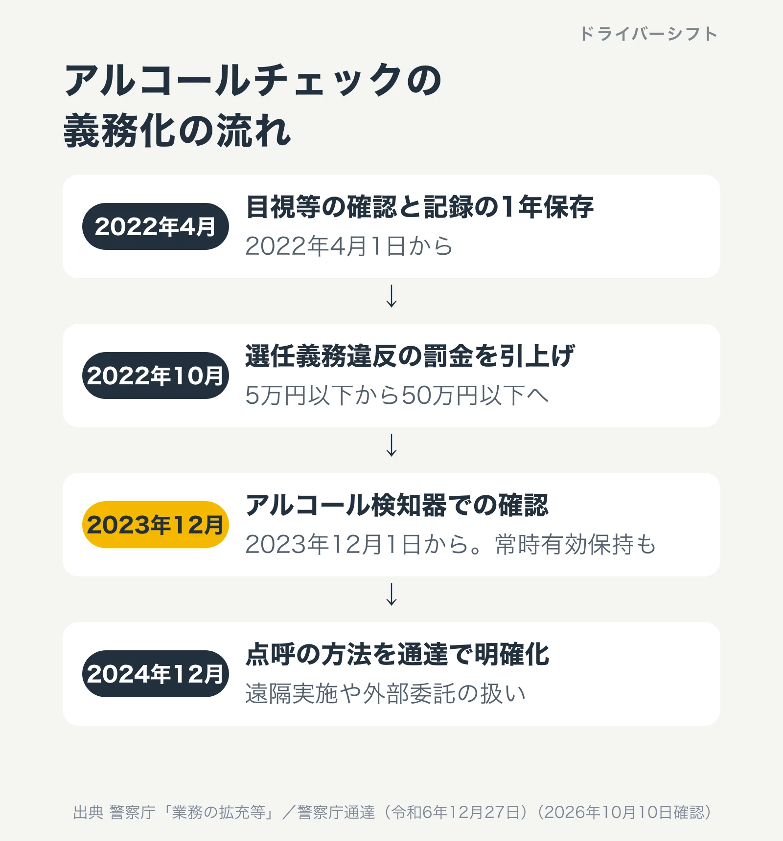 アルコールチェックの義務化の流れ。2022年4月に目視等の確認と記録の1年保存、2022年10月に選任義務違反の罰金を5万円以下から50万円以下へ引上げ、2023年12月にアルコール検知器での確認、2024年12月に点呼の方法を通達で明確化