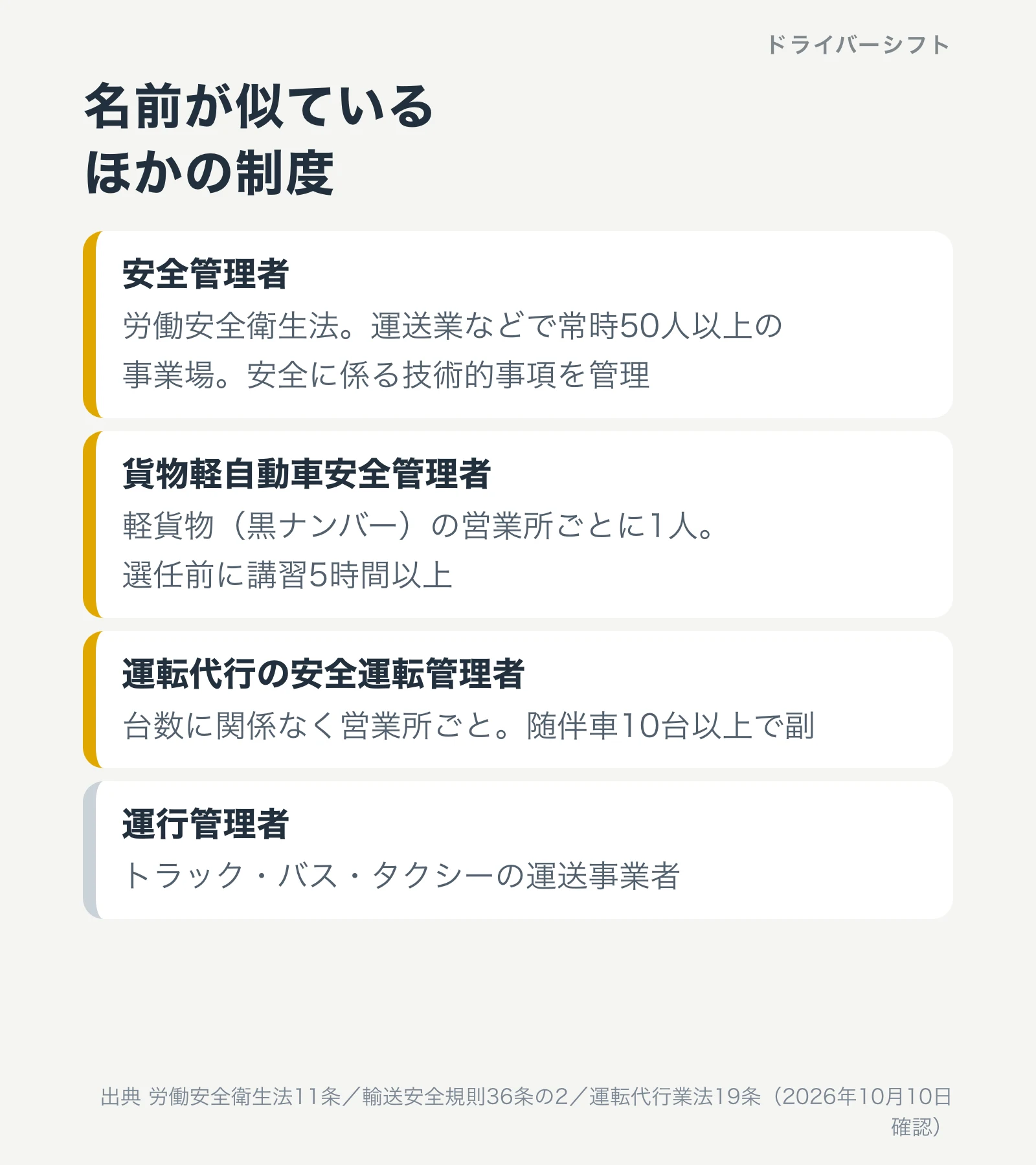 名前が似ているほかの制度。安全管理者は労働安全衛生法で運送業などの常時50人以上の事業場。貨物軽自動車安全管理者は軽貨物の営業所ごとに1人で選任前に講習5時間以上。運転代行の安全運転管理者は台数に関係なく営業所ごとで随伴車10台以上で副。運行管理者はトラック・バス・タクシーの運送事業者