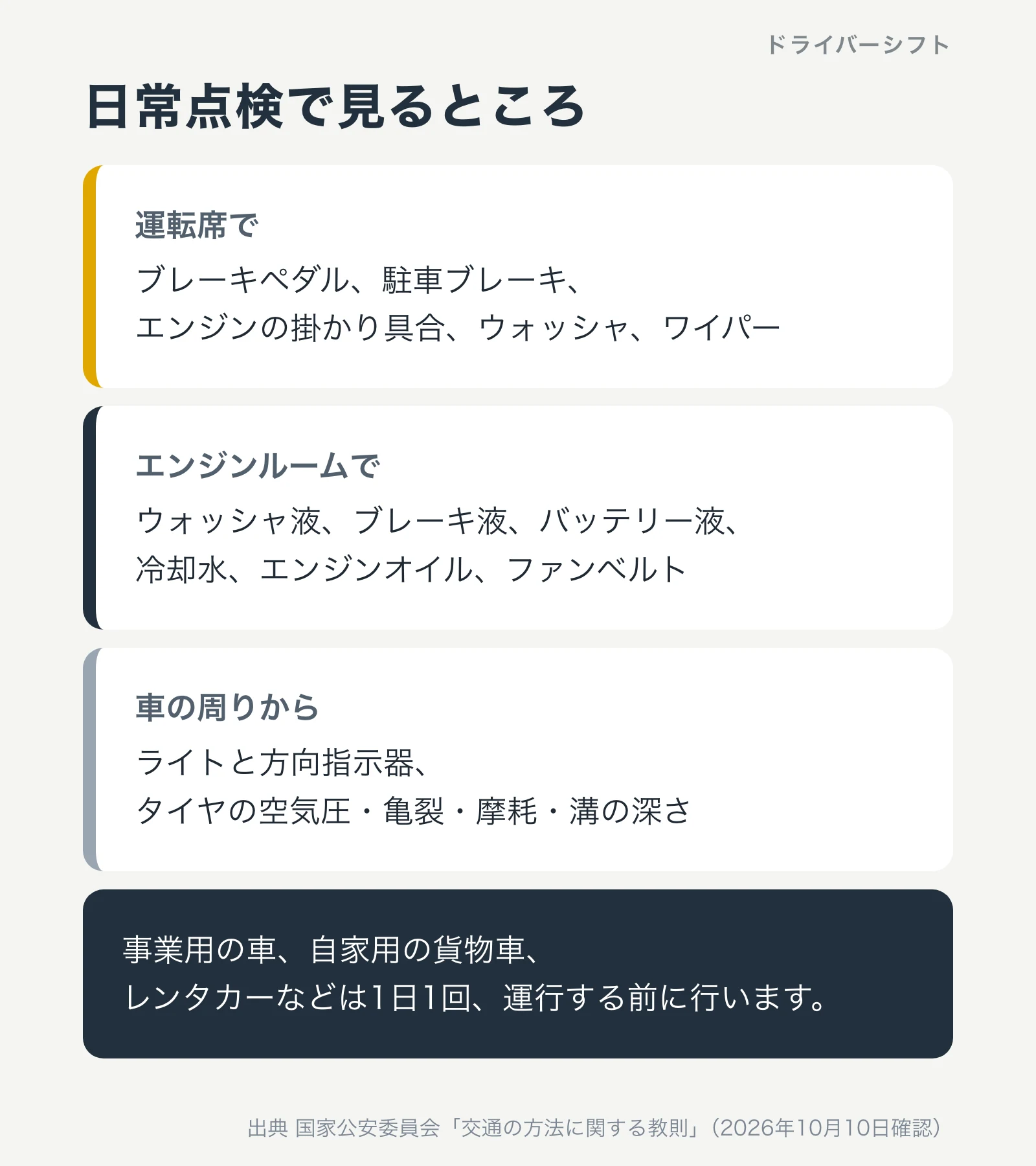 日常点検で見るところ。運転席でブレーキペダル、駐車ブレーキ、エンジンの掛かり具合、ウォッシャ、ワイパー。エンジンルームでウォッシャ液、ブレーキ液、バッテリー液、冷却水、エンジンオイル、ファンベルト。車の周りからライトと方向指示器、タイヤの空気圧・亀裂・摩耗・溝の深さ。事業用の車、自家用の貨物車、レンタカーなどは1日1回、運行する前に行う