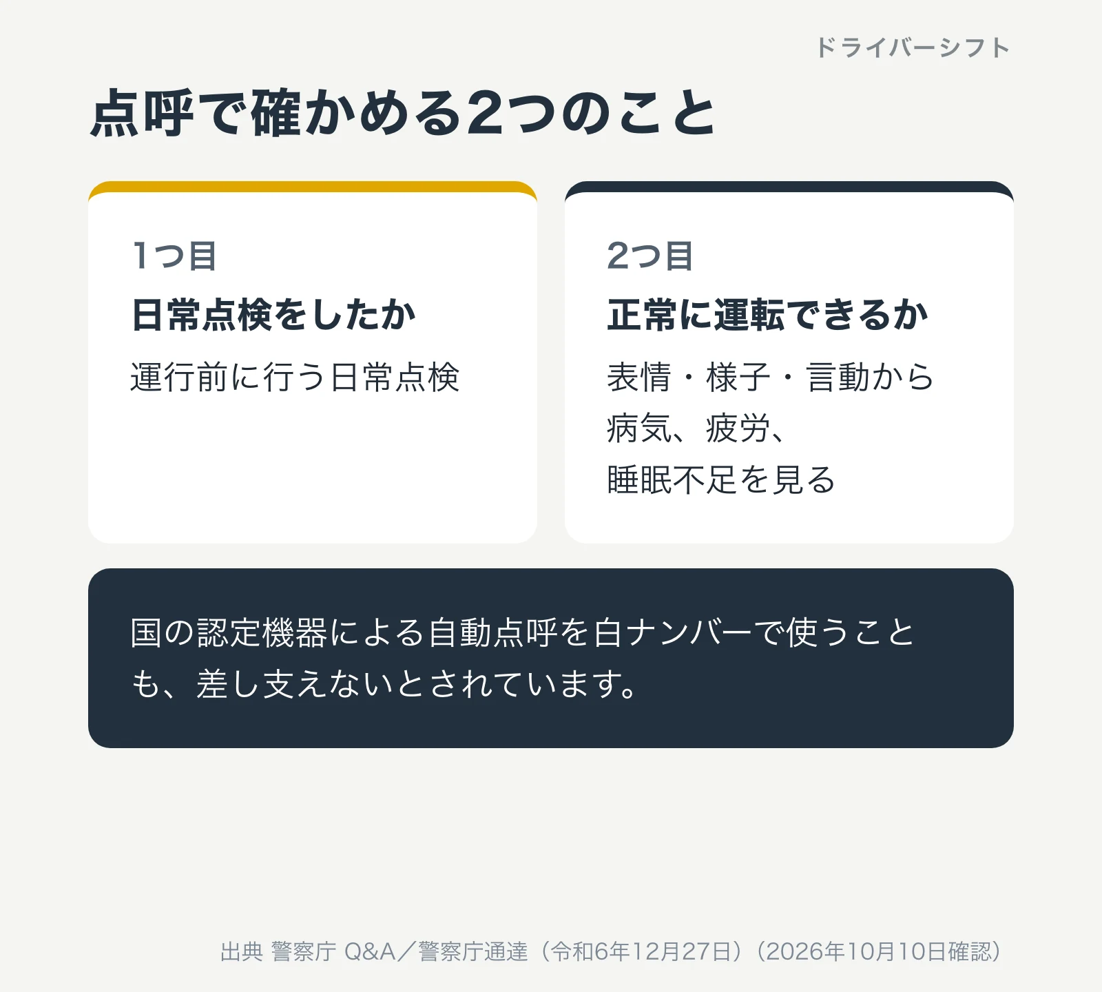 点呼で確かめる2つのこと。1つ目は運行前に行う日常点検をしたか。2つ目は表情・様子・言動から病気、疲労、睡眠不足を見て正常に運転できるか。国の認定機器による自動点呼を白ナンバーで使うことも差し支えないとされている