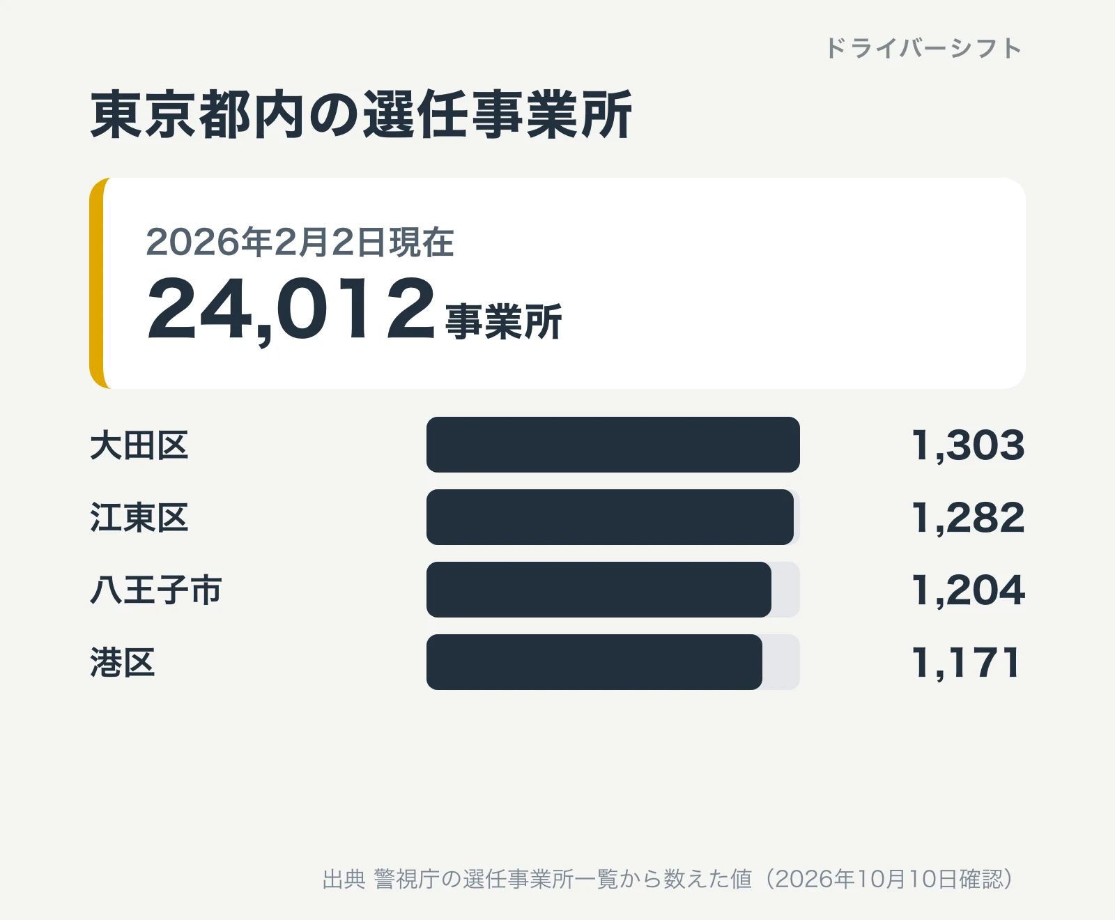 東京都内の安全運転管理者選任事業所は2026年2月2日現在24,012事業所。所在地で多いのは大田区1,303、江東区1,282、八王子市1,204、港区1,171