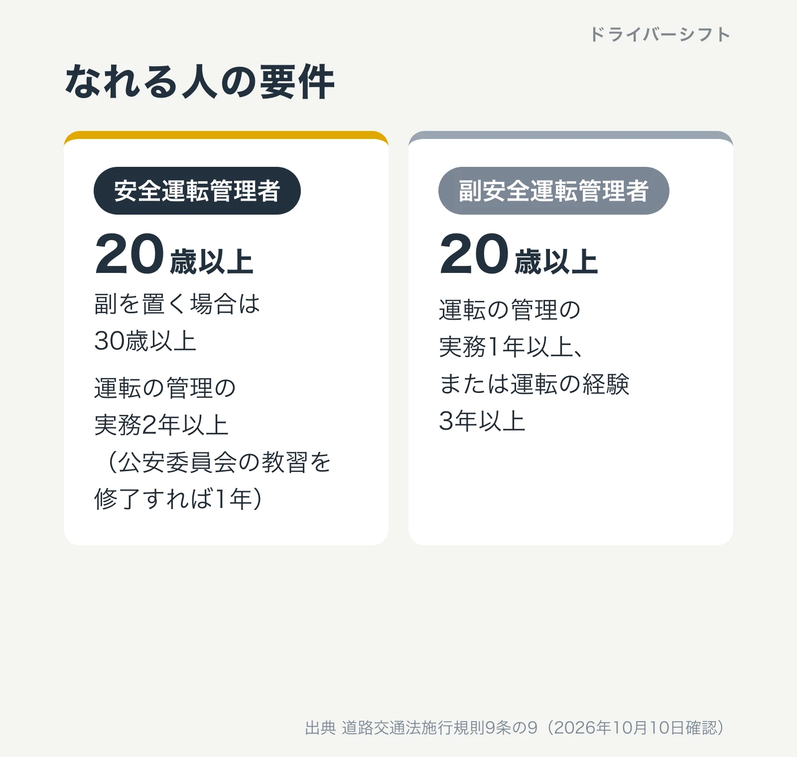 なれる人の要件。安全運転管理者は20歳以上で副を置く場合は30歳以上、運転の管理の実務2年以上で公安委員会の教習を修了すれば1年。副安全運転管理者は20歳以上で、運転の管理の実務1年以上または運転の経験3年以上