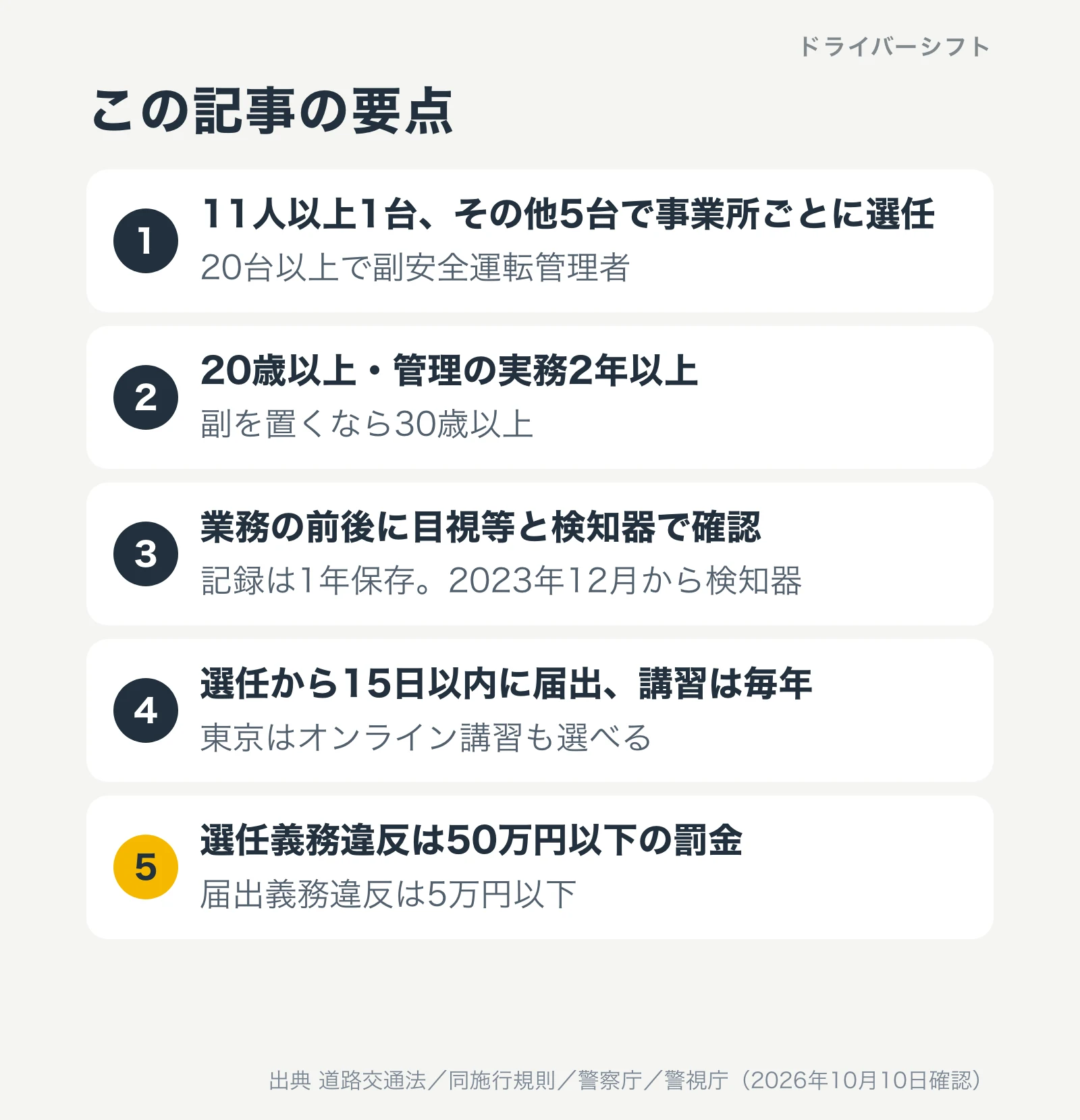 この記事の要点。乗車定員11人以上は1台、その他は5台で事業所ごとに選任し、20台以上で副安全運転管理者。20歳以上・管理の実務2年以上で副を置くなら30歳以上。業務の前後に目視等と検知器で確認し記録は1年保存。選任から15日以内に届出、講習は毎年。選任義務違反は50万円以下、届出義務違反は5万円以下の罰金