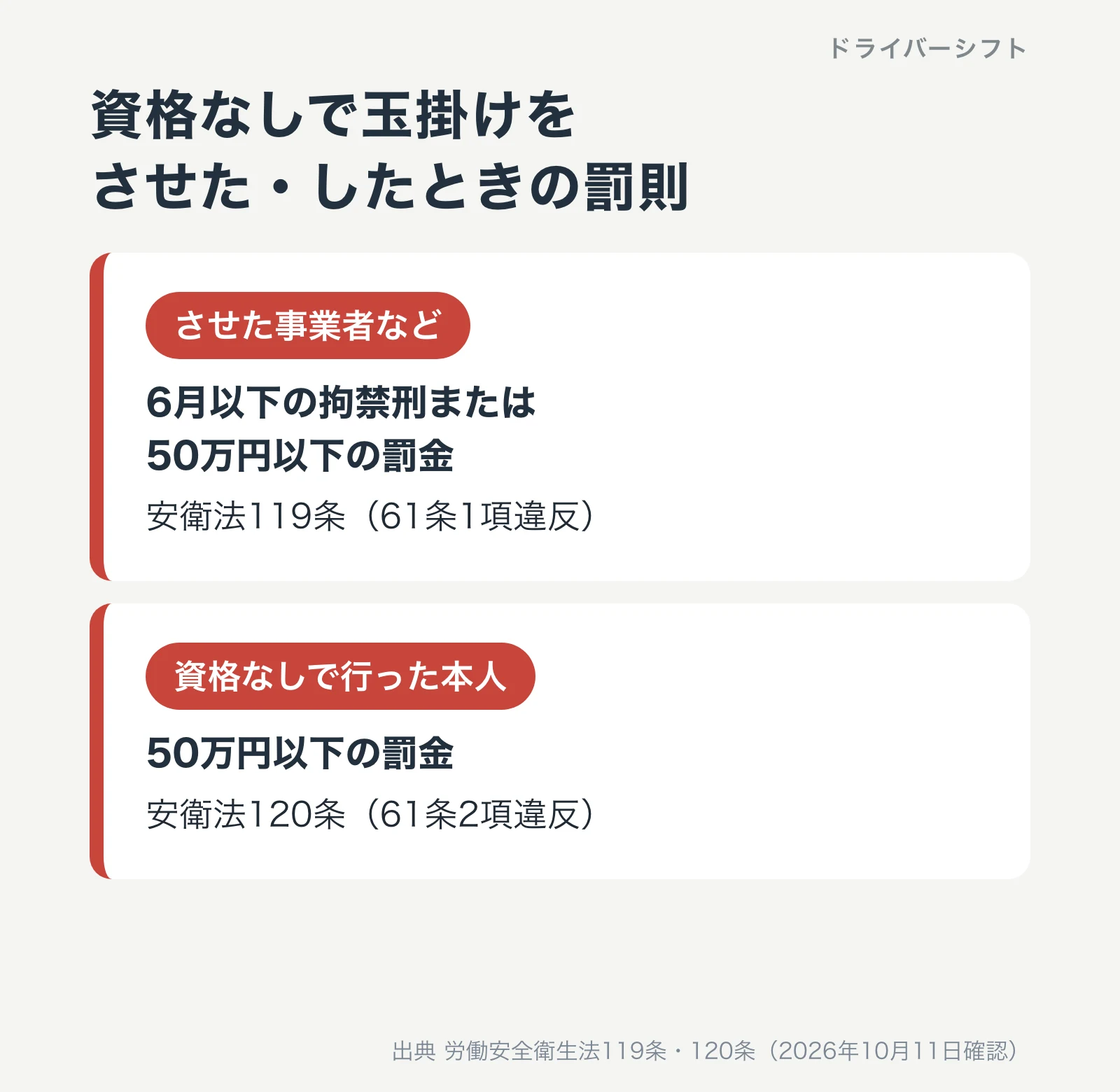 資格なしで玉掛けをさせた・したときの罰則。させた事業者などは6月以下の拘禁刑または50万円以下の罰金（安衛法119条、61条1項違反）。資格なしで行った本人は50万円以下の罰金（安衛法120条、61条2項違反）