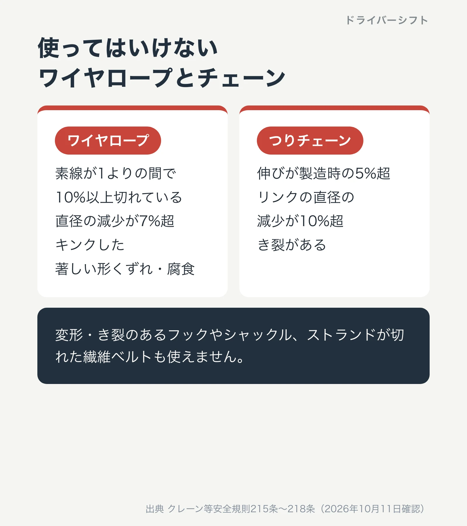 使ってはいけないワイヤロープとチェーン。ワイヤロープは1よりの間で素線の10%以上が切れている、直径の減少が7%を超える、キンクした、著しい形くずれや腐食。つりチェーンは伸びが製造時の5%を超える、リンクの直径の減少が10%を超える、き裂がある